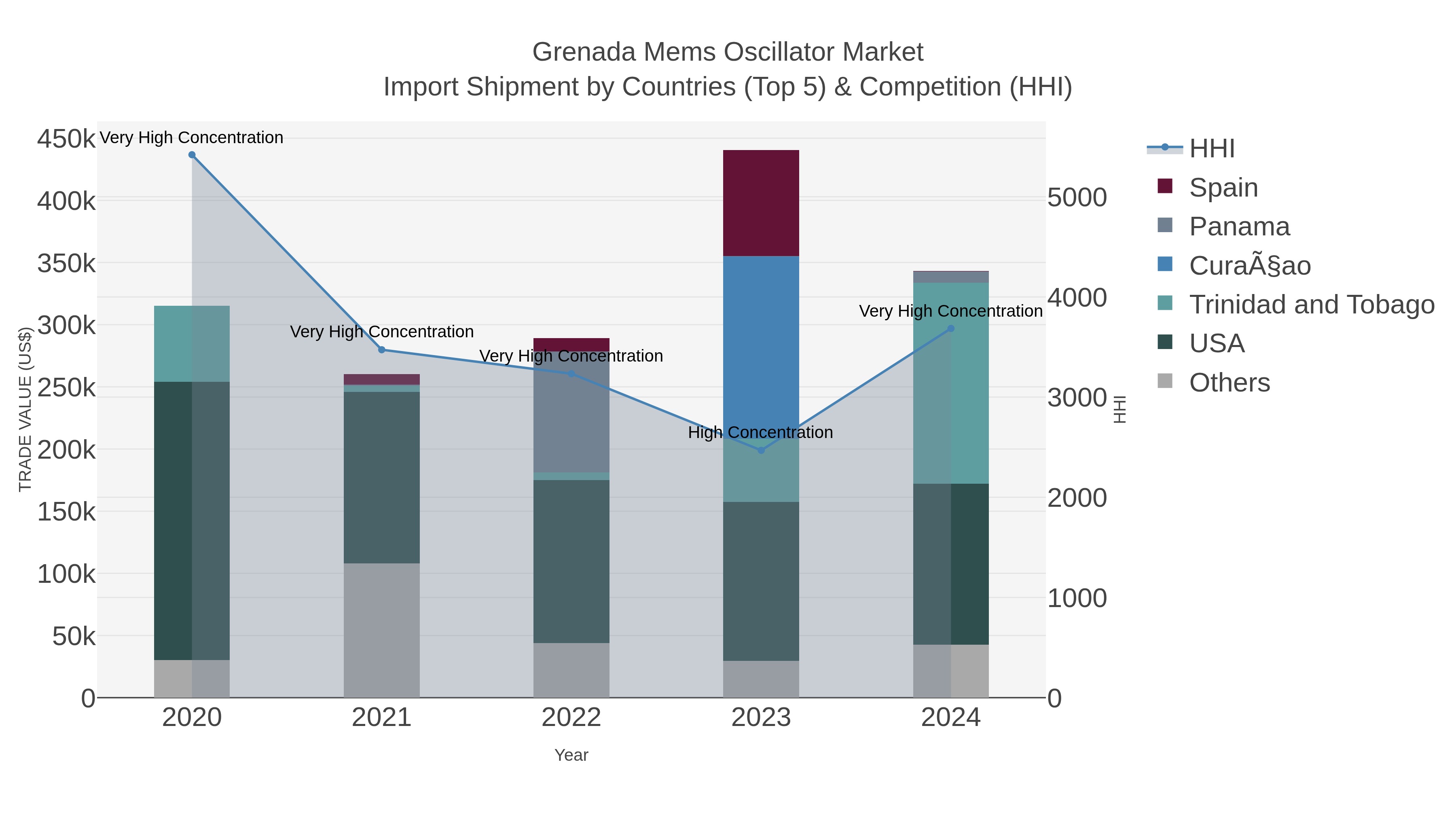 Grenada Mems Oscillator Market Import Shipment by Countries (Top 5) & Competition (HHI)