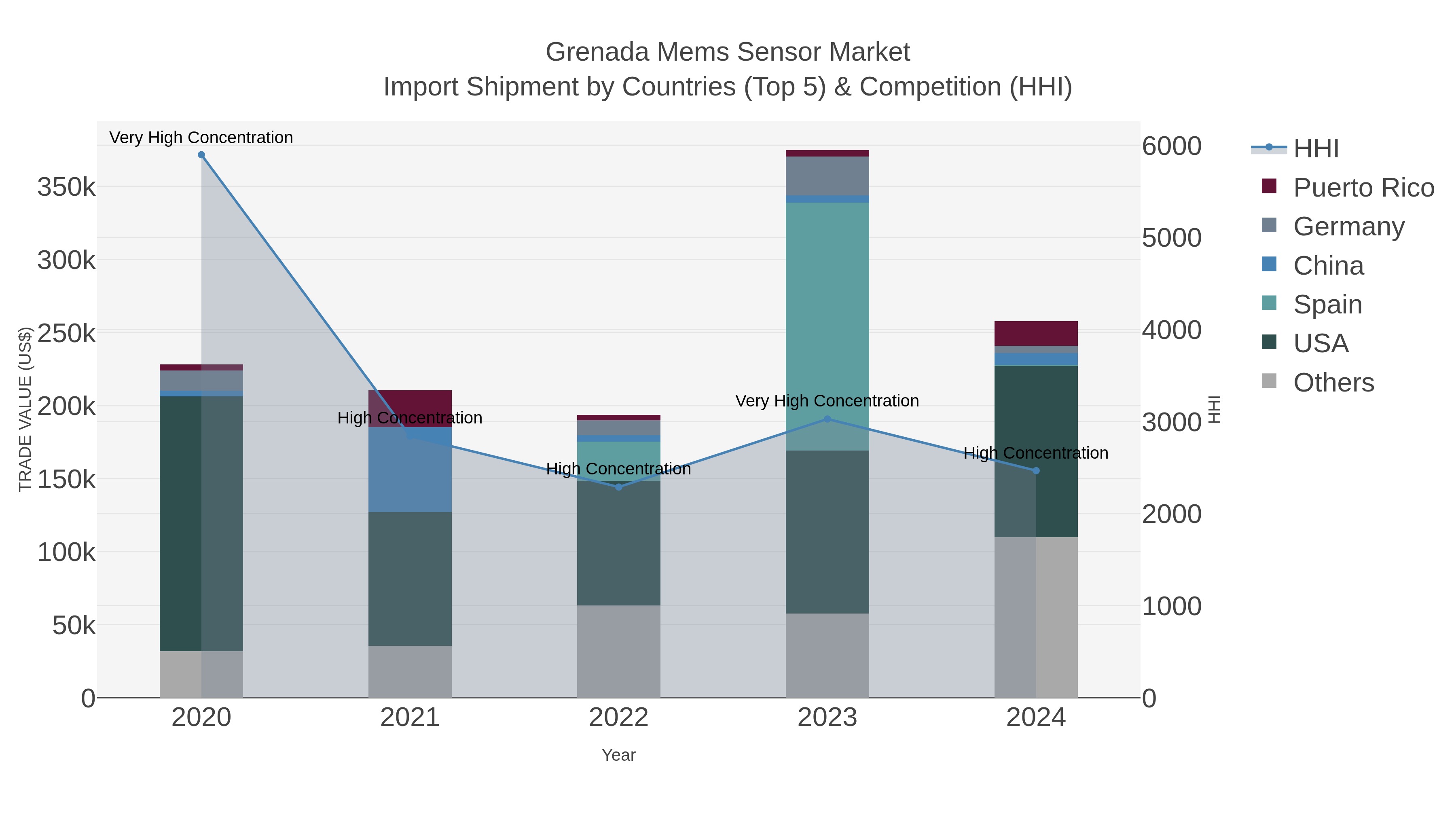 Grenada Mems Sensor Market Import Shipment by Countries (Top 5) & Competition (HHI)