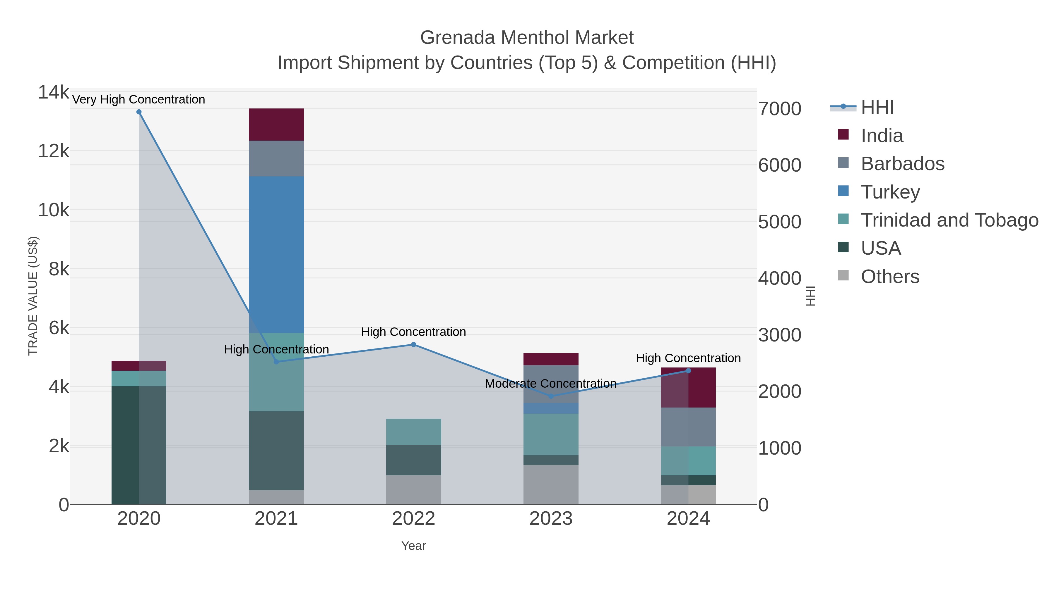 Grenada Menthol Market Import Shipment by Countries (Top 5) & Competition (HHI)