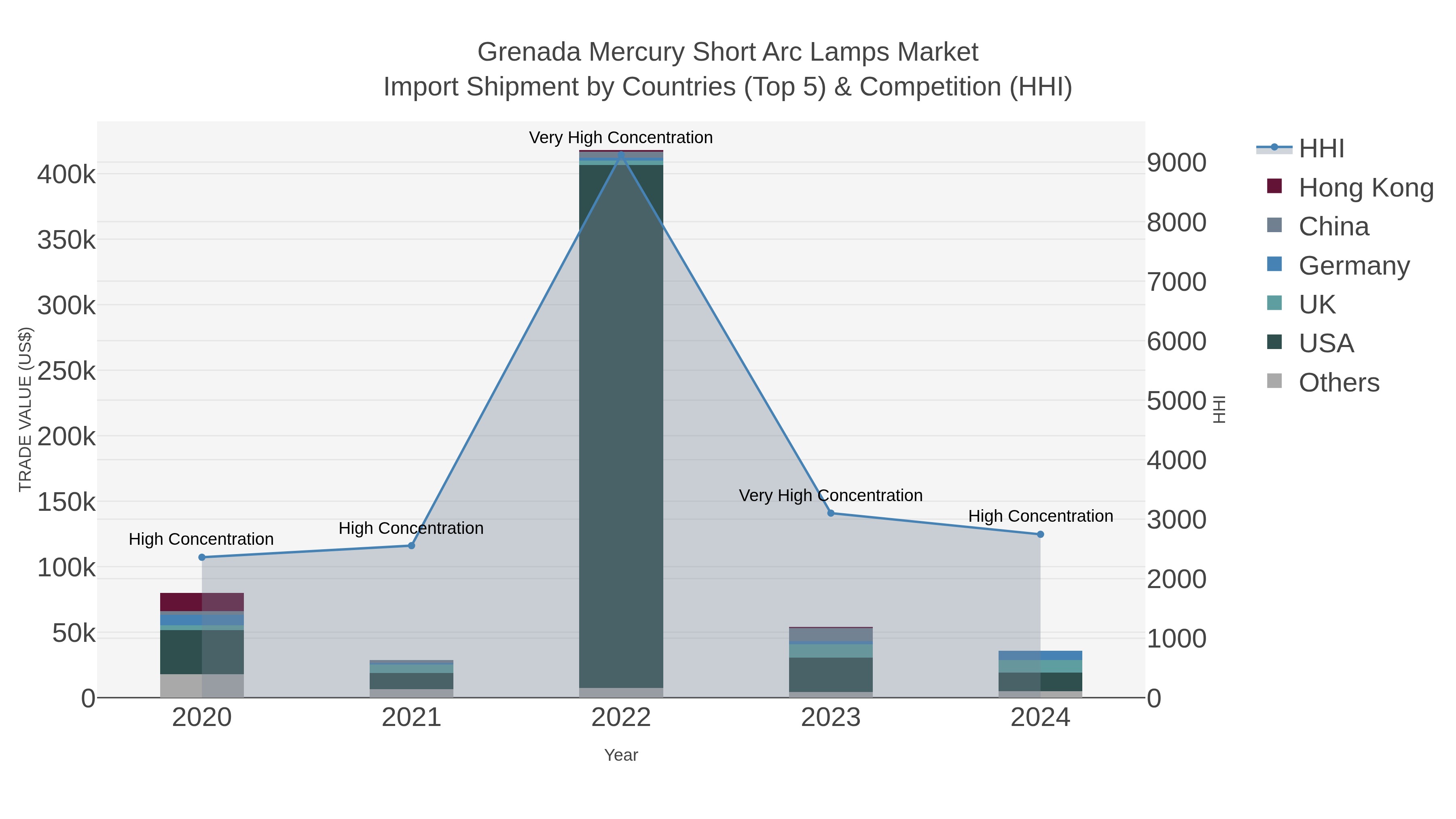 Grenada Mercury Short Arc Lamps Market Import Shipment by Countries (Top 5) & Competition (HHI)
