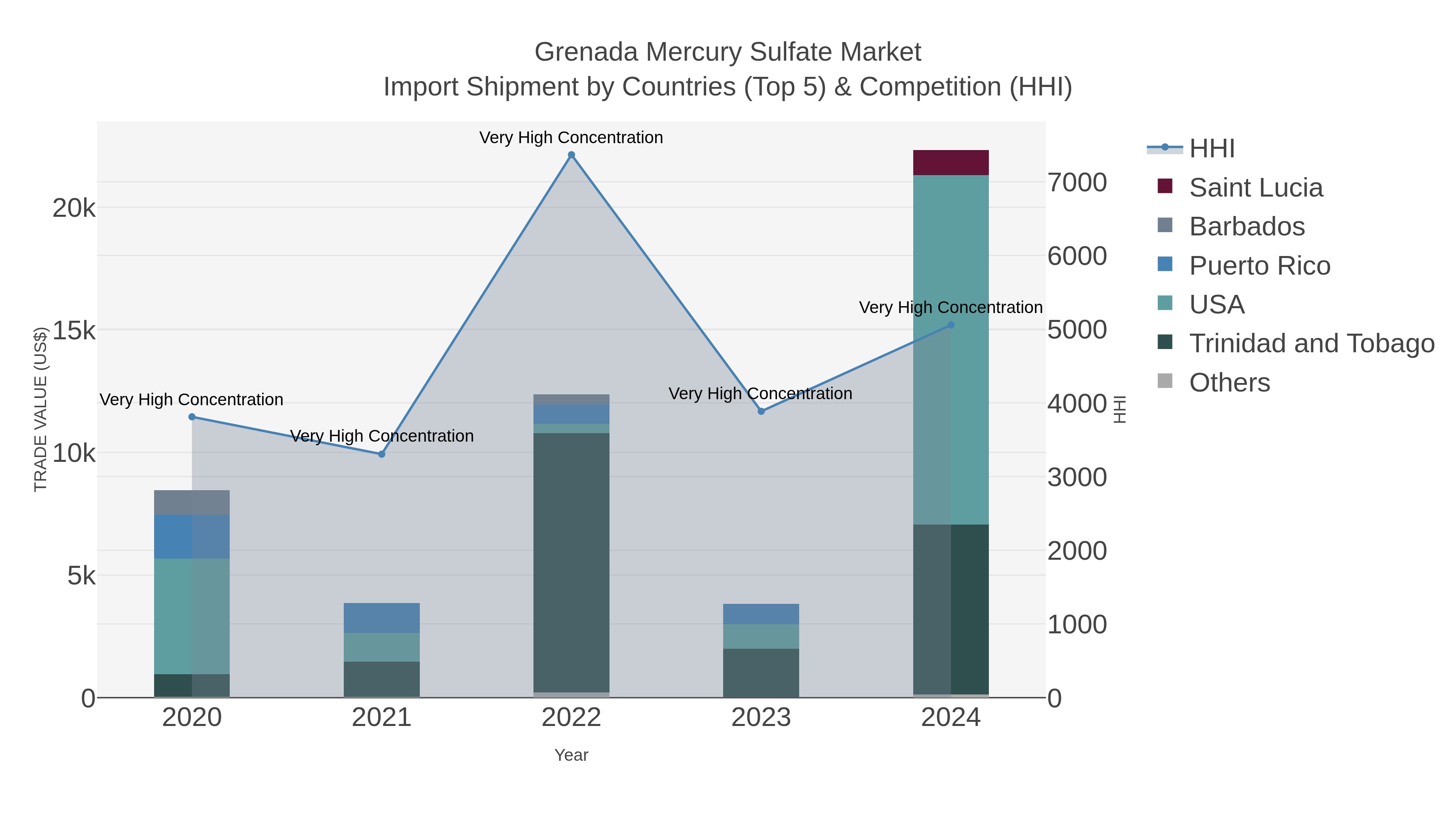 Grenada Mercury Sulfate Market Import Shipment by Countries (Top 5) & Competition (HHI)