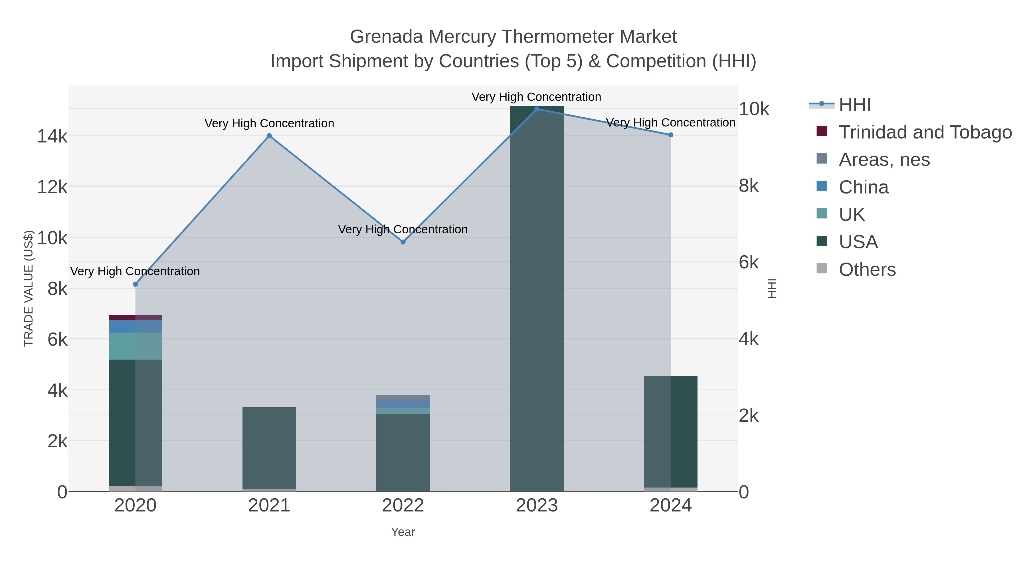 Grenada Mercury Thermometer Market Import Shipment by Countries (Top 5) & Competition (HHI)