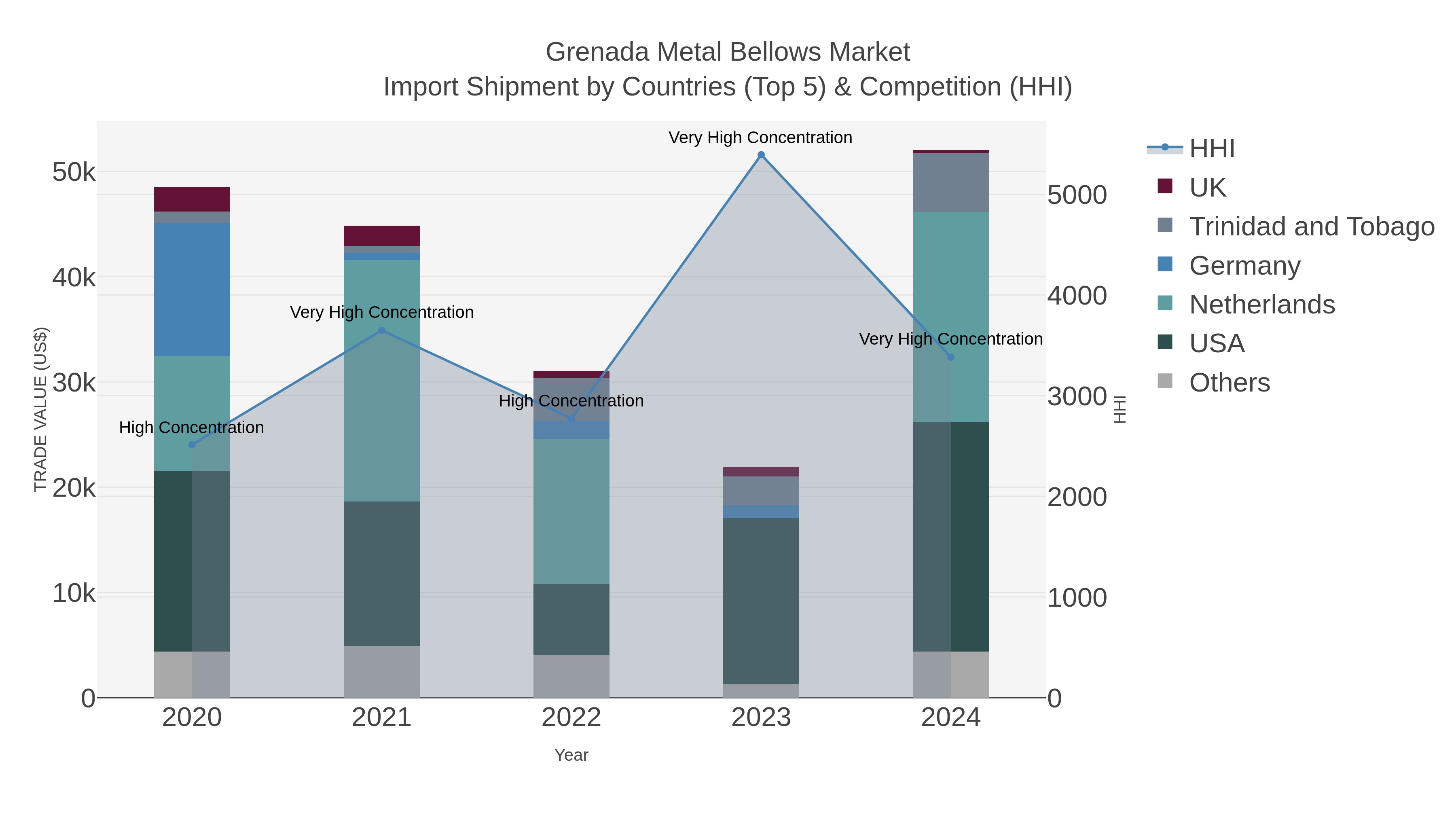 Grenada Metal Bellows Market Import Shipment by Countries (Top 5) & Competition (HHI)