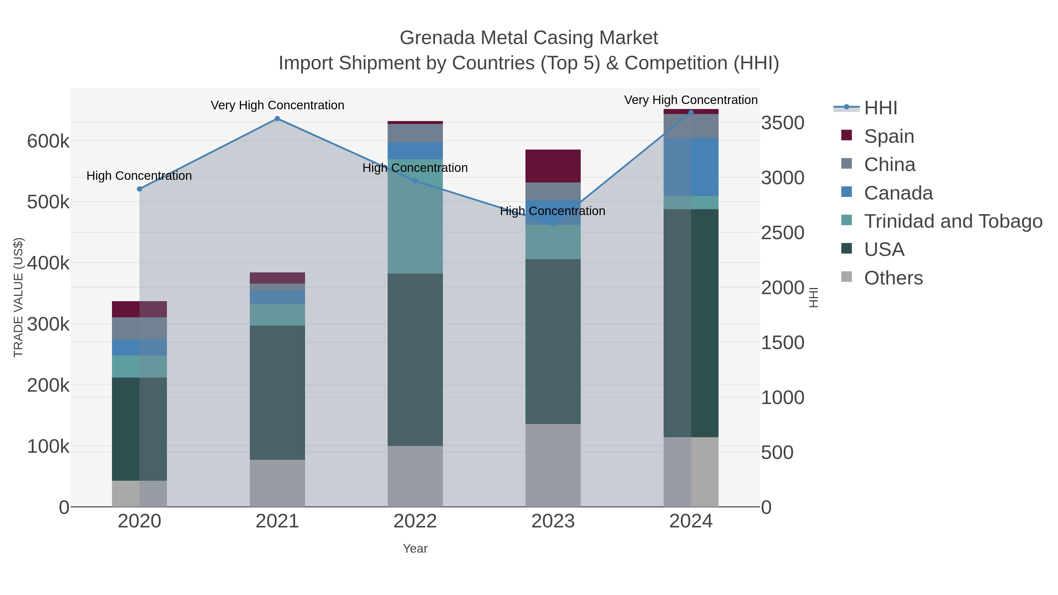 Grenada Metal Casing Market Import Shipment by Countries (Top 5) & Competition (HHI)