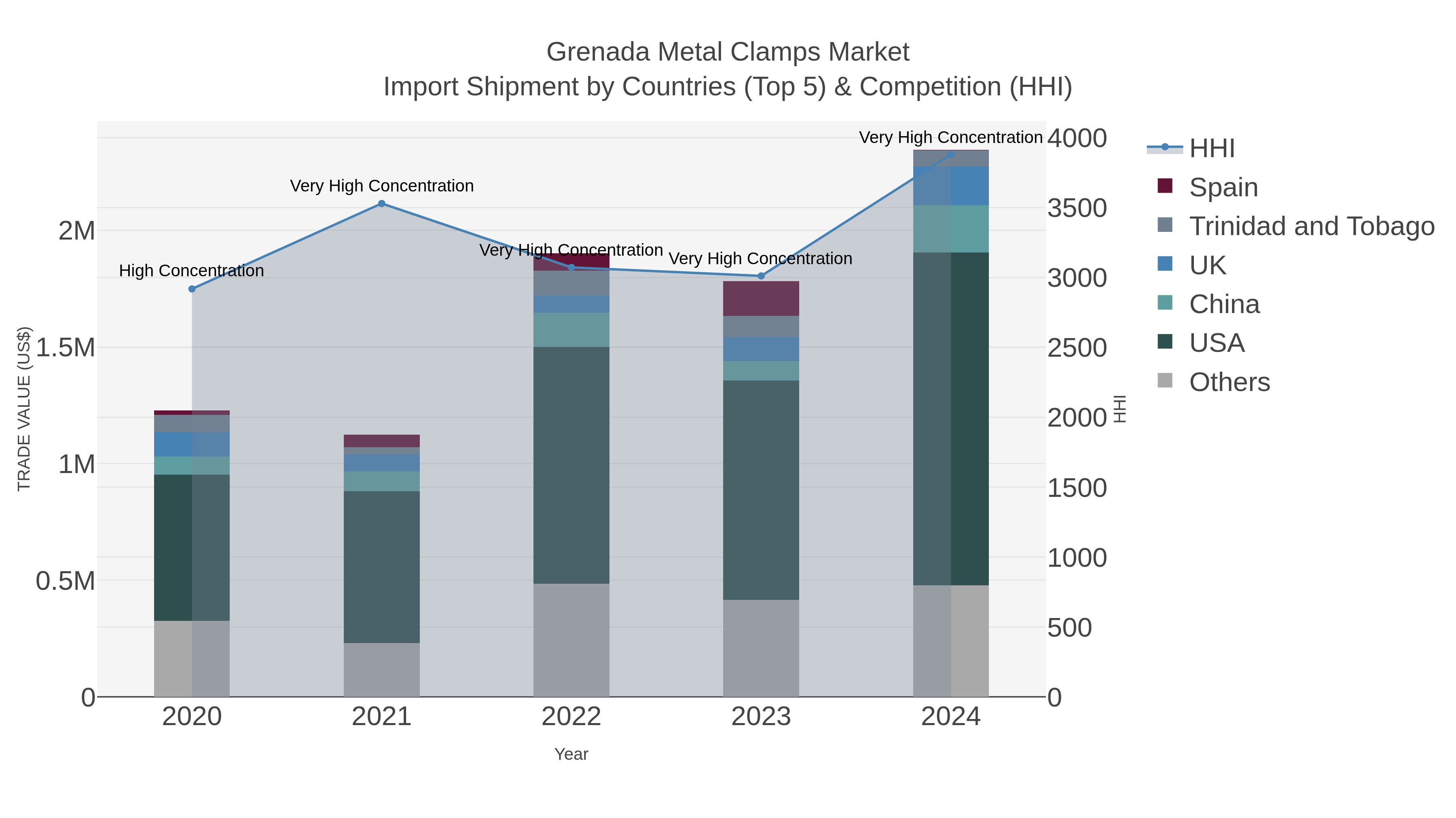 Grenada Metal Clamps Market Import Shipment by Countries (Top 5) & Competition (HHI)