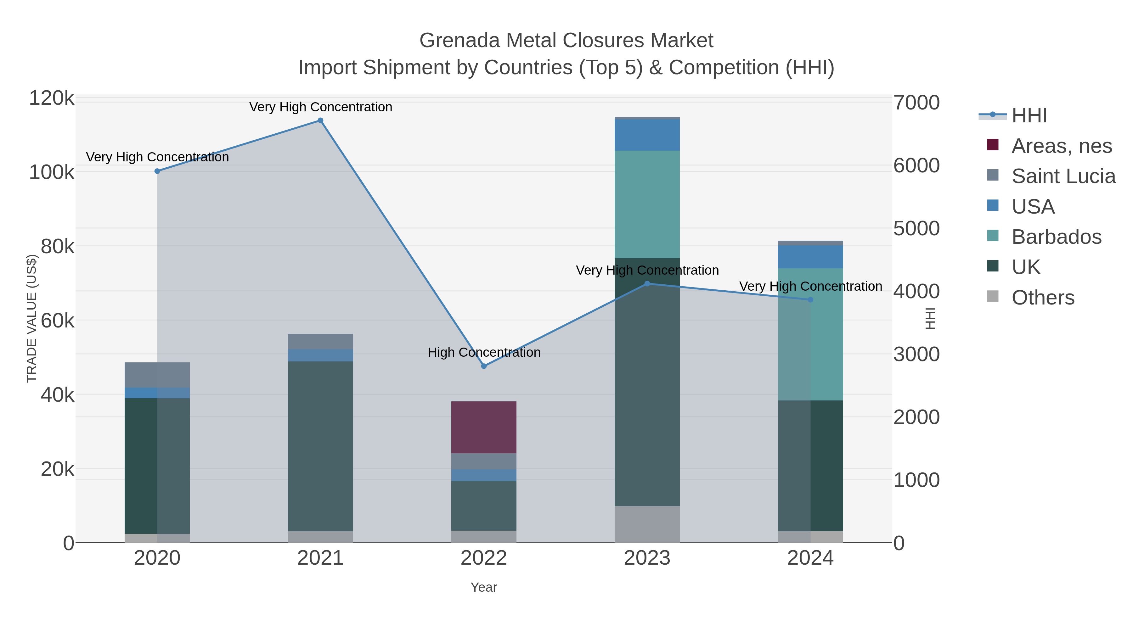 Grenada Metal Closures Market Import Shipment by Countries (Top 5) & Competition (HHI)