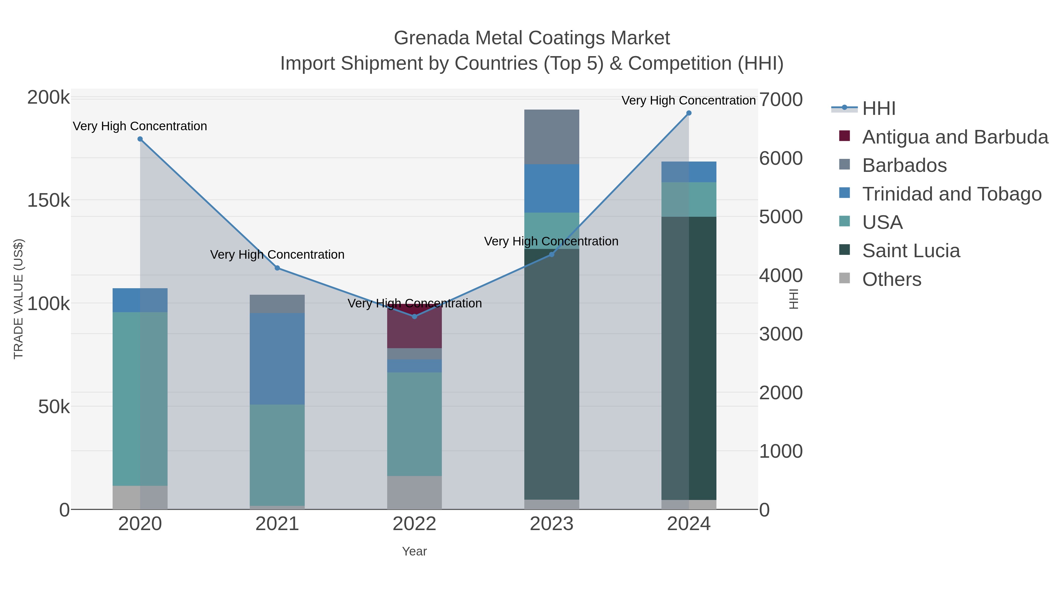 Grenada Metal Coatings Market Import Shipment by Countries (Top 5) & Competition (HHI)