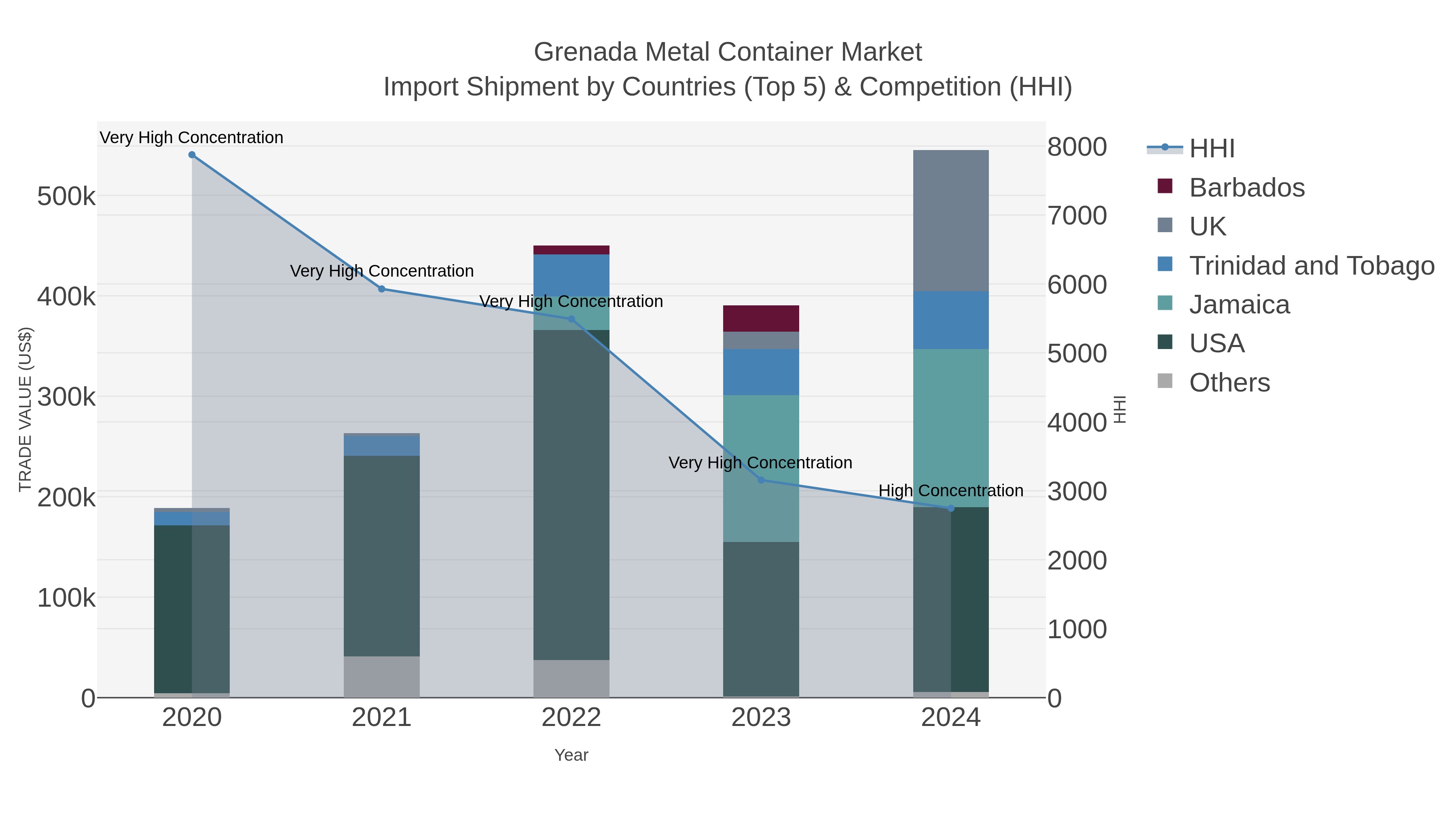Grenada Metal Container Market Import Shipment by Countries (Top 5) & Competition (HHI)
