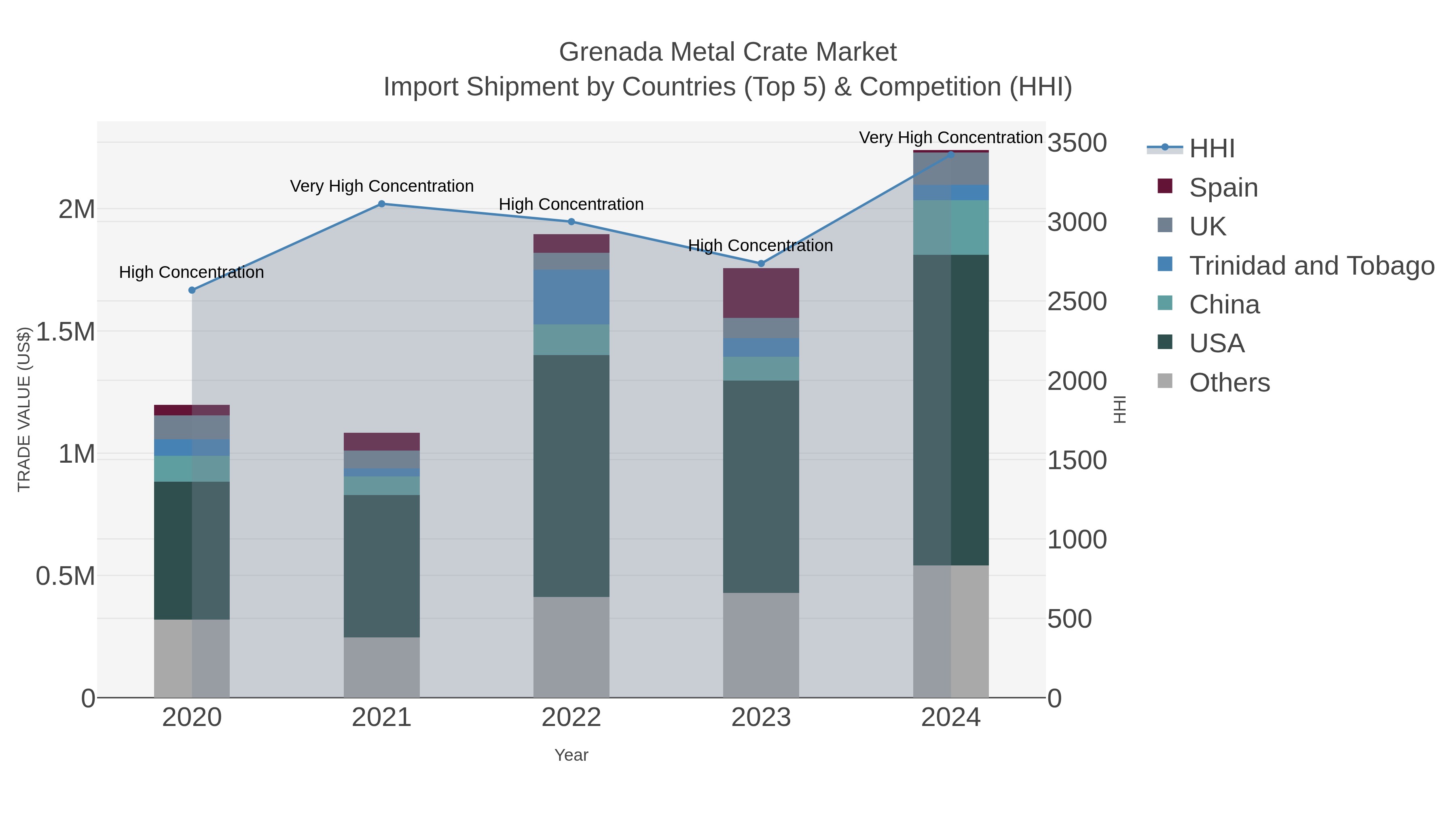 Grenada Metal Crate Market Import Shipment by Countries (Top 5) & Competition (HHI)