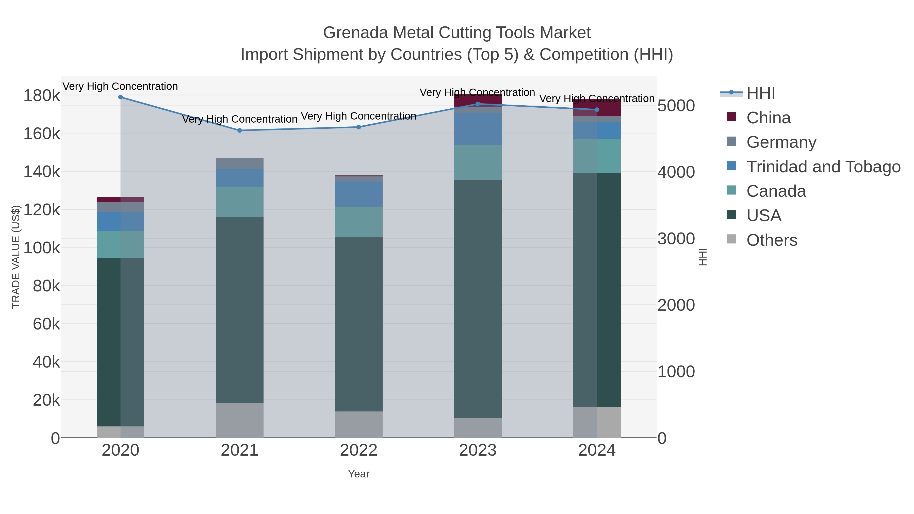 Grenada Metal Cutting Tools Market Import Shipment by Countries (Top 5) & Competition (HHI)