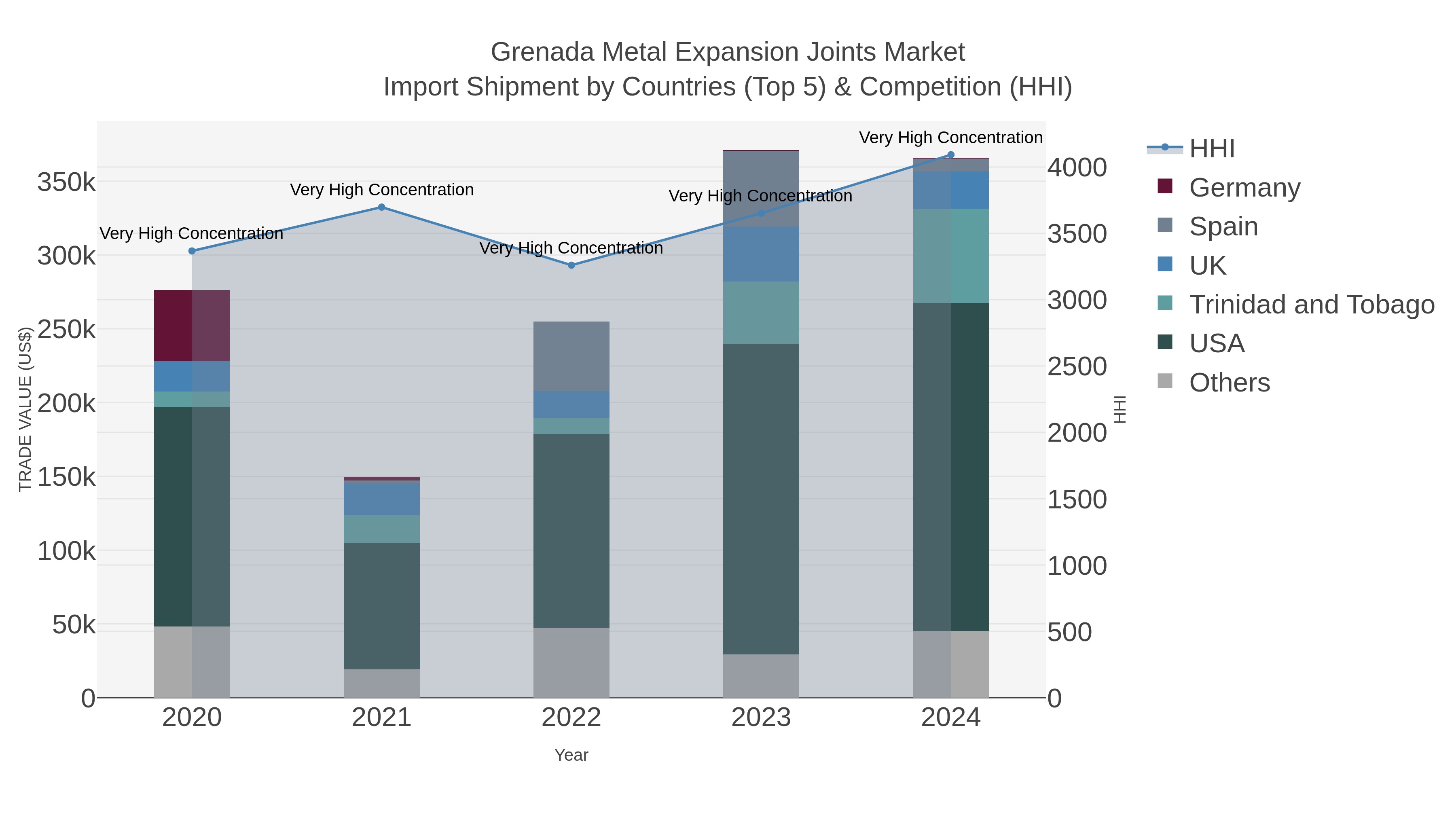 Grenada Metal Expansion Joints Market Import Shipment by Countries (Top 5) & Competition (HHI)