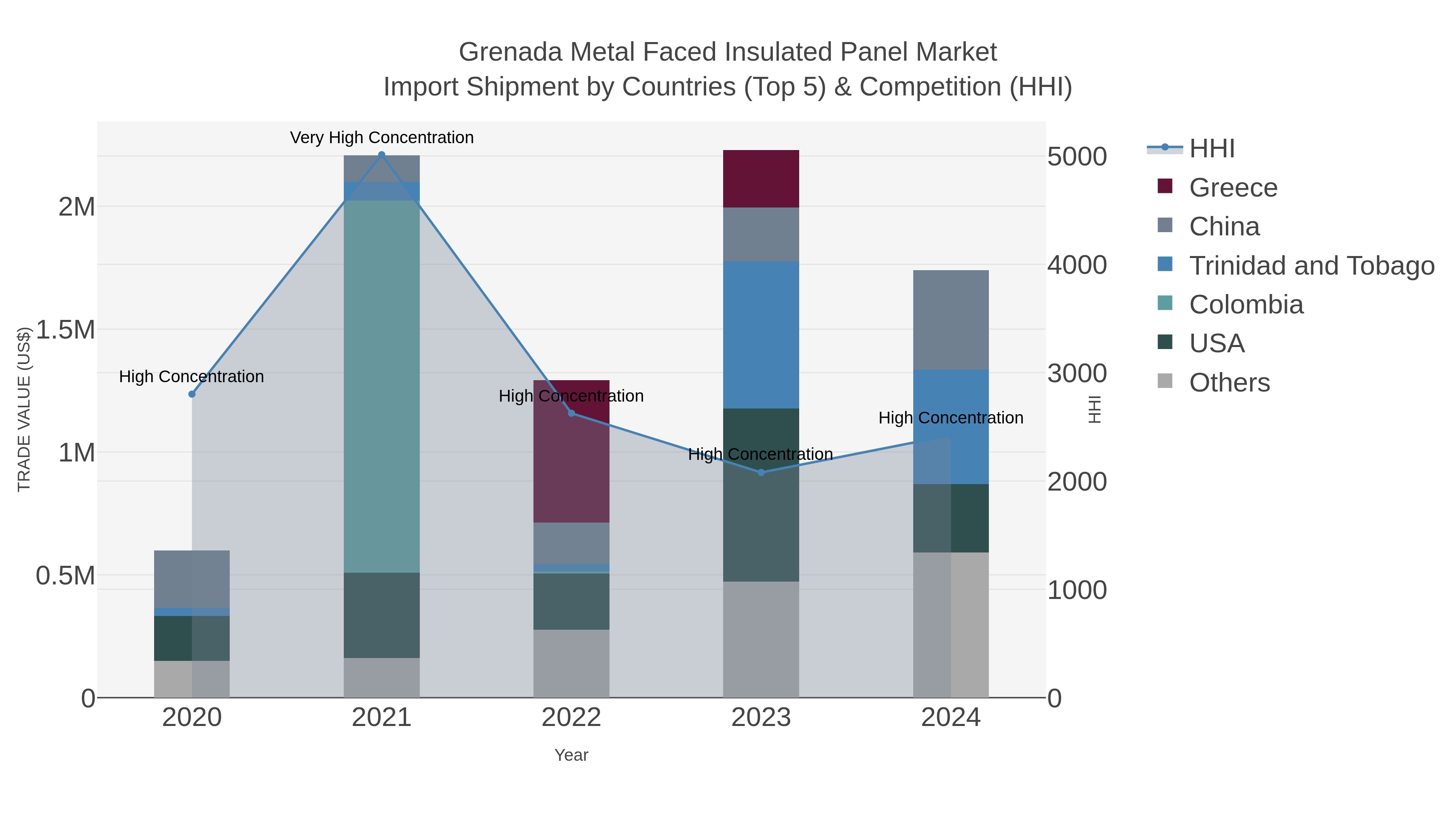 Grenada Metal Faced Insulated Panel Market Import Shipment by Countries (Top 5) & Competition (HHI)