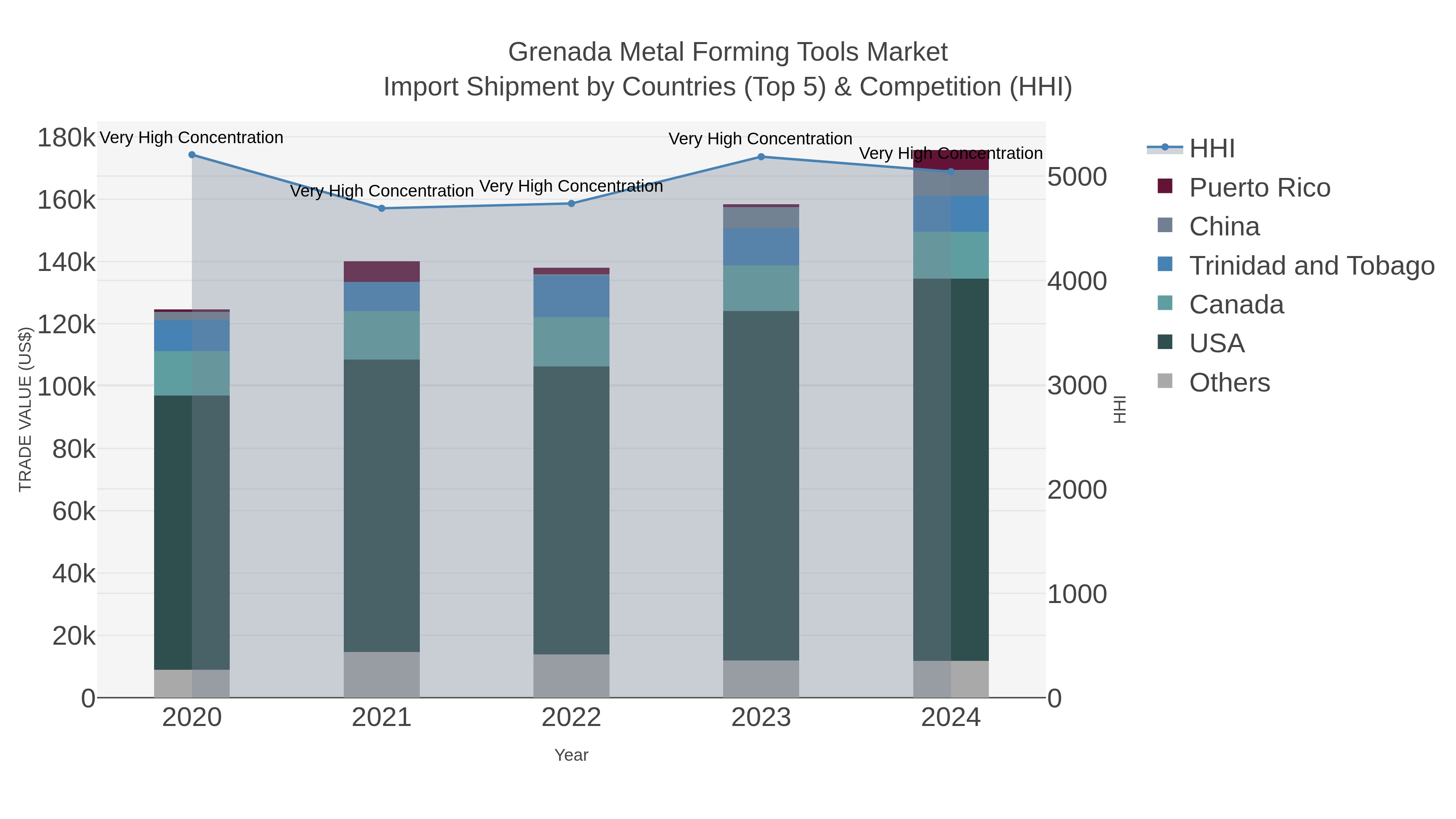 Grenada Metal Forming Tools Market Import Shipment by Countries (Top 5) & Competition (HHI)