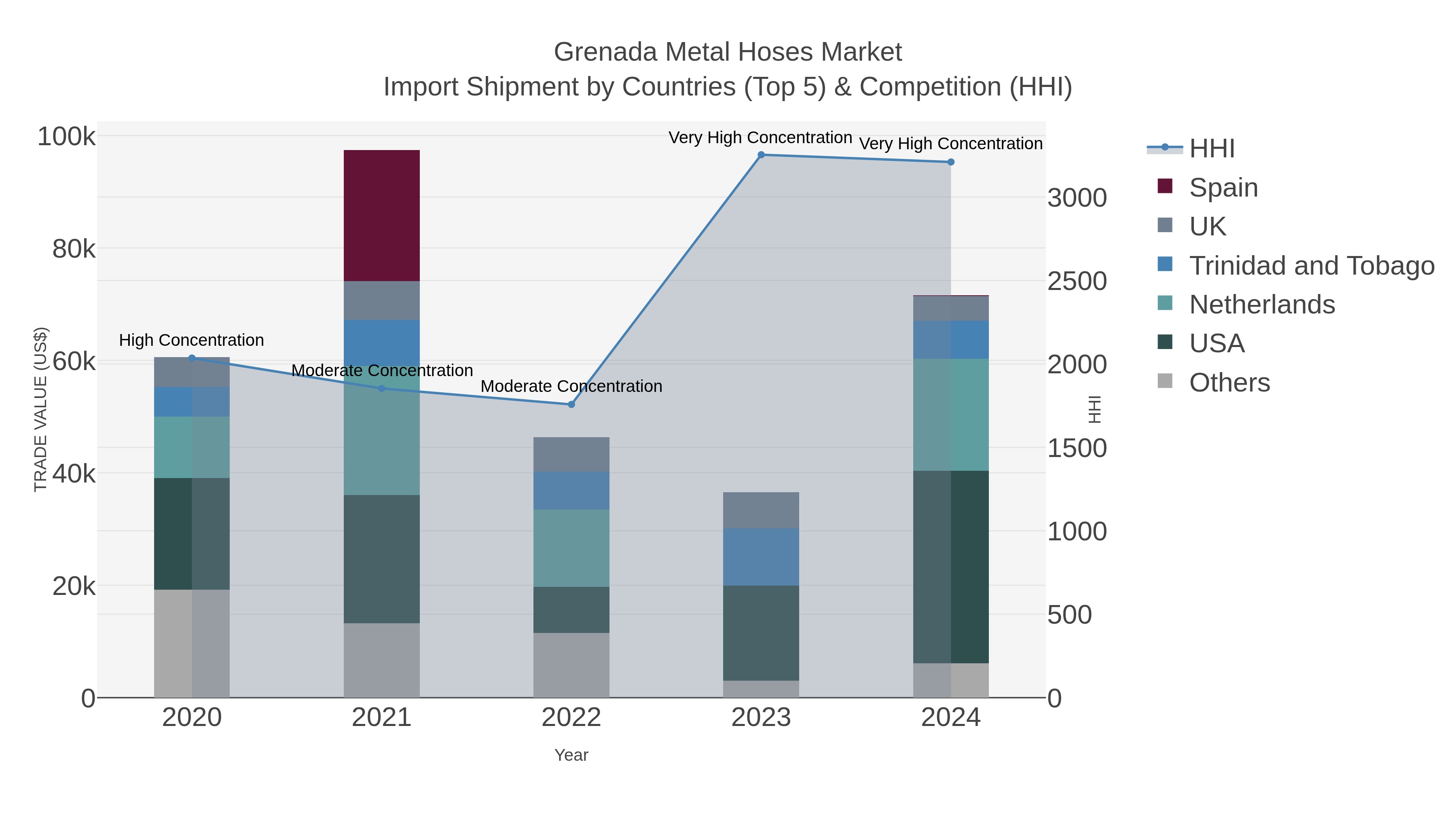 Grenada Metal Hoses Market Import Shipment by Countries (Top 5) & Competition (HHI)