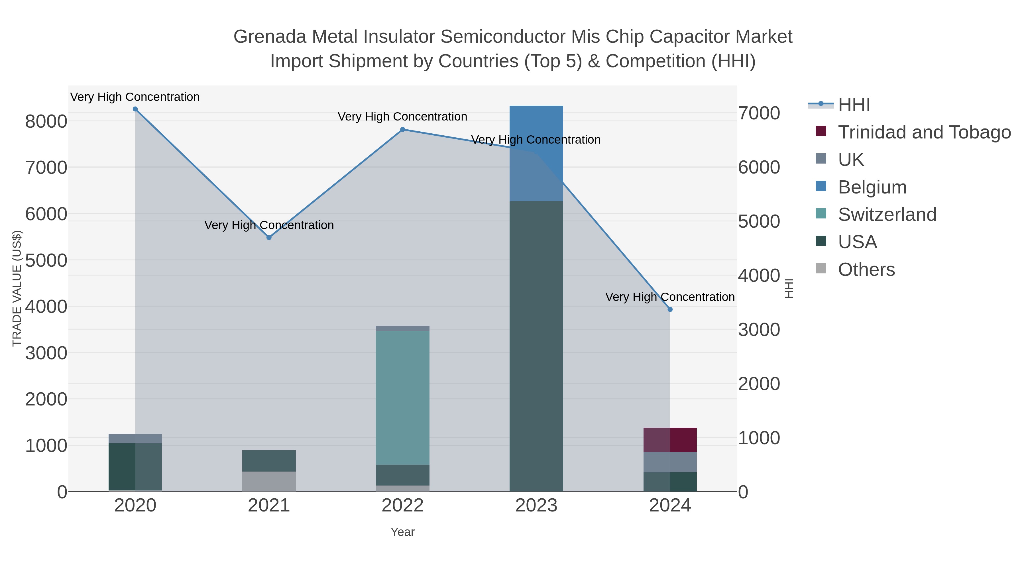Grenada Metal Insulator Semiconductor Mis Chip Capacitor Market Import Shipment by Countries (Top 5) & Competition (HHI)