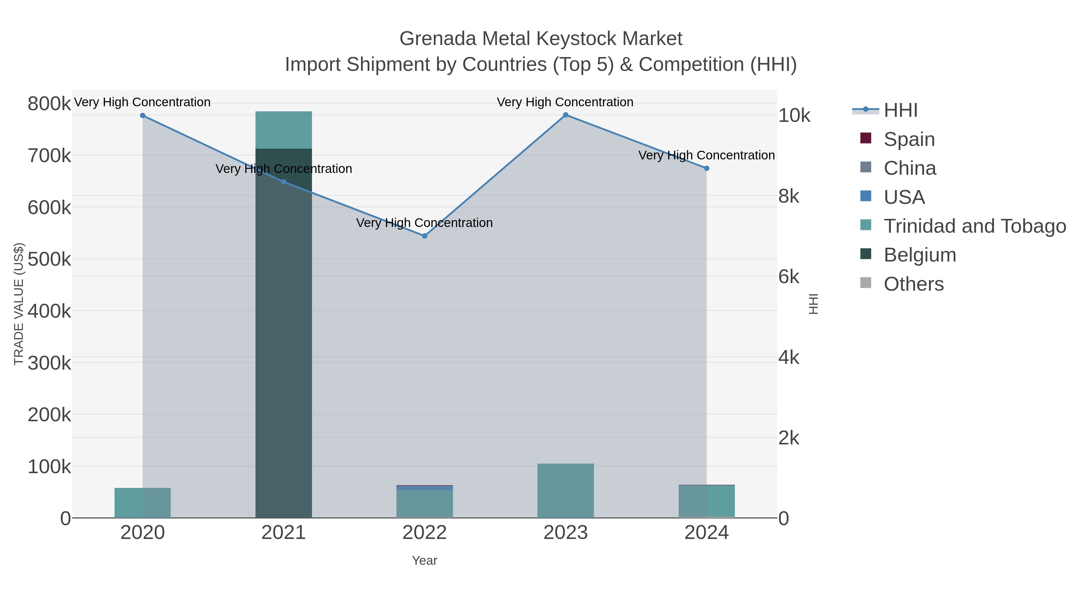 Grenada Metal Keystock Market Import Shipment by Countries (Top 5) & Competition (HHI)