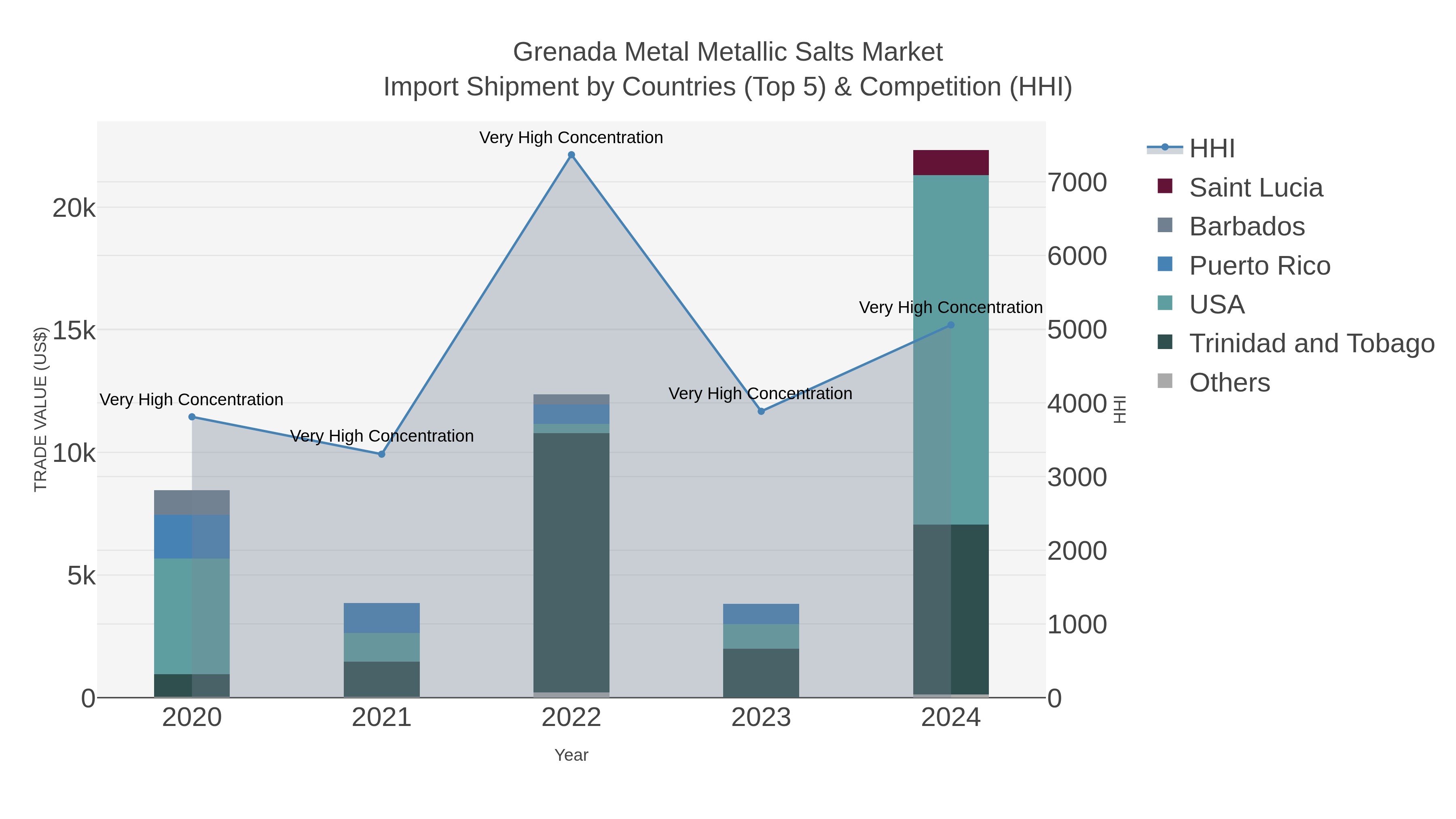 Grenada Metal Metallic Salts Market Import Shipment by Countries (Top 5) & Competition (HHI)