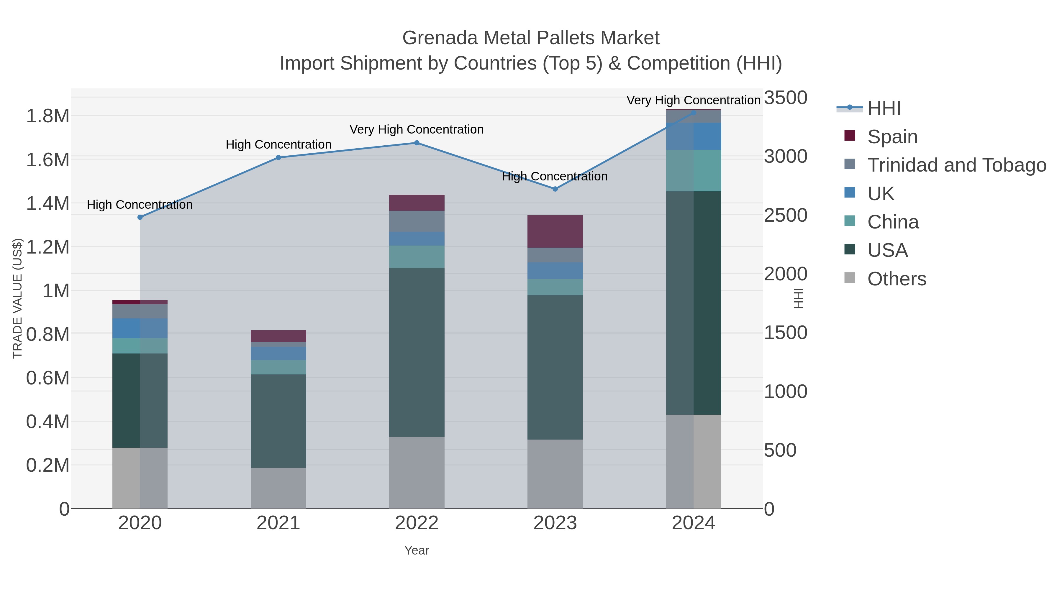 Grenada Metal Pallets Market Import Shipment by Countries (Top 5) & Competition (HHI)