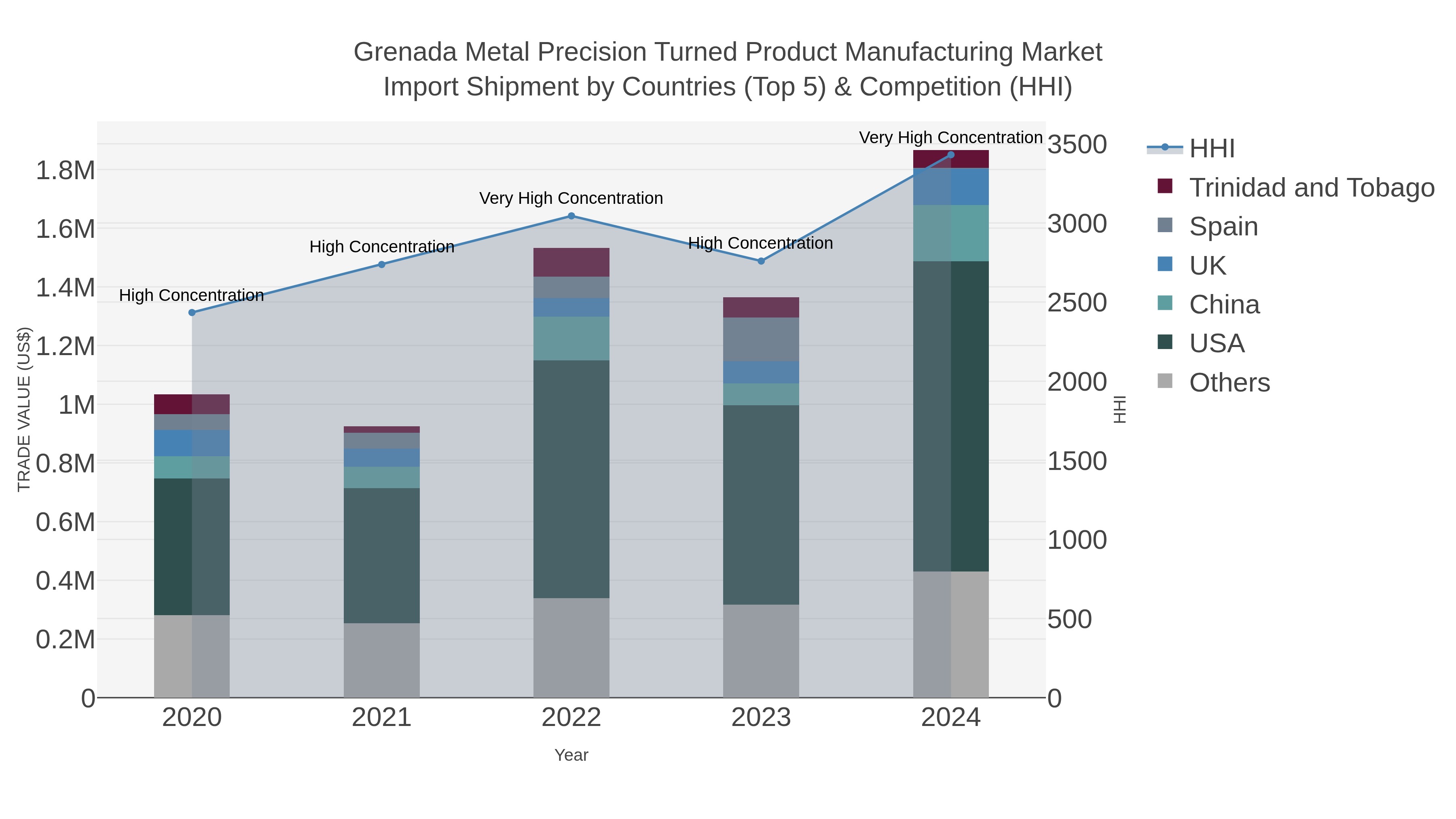 Grenada Metal Precision Turned Product Manufacturing Market Import Shipment by Countries (Top 5) & Competition (HHI)