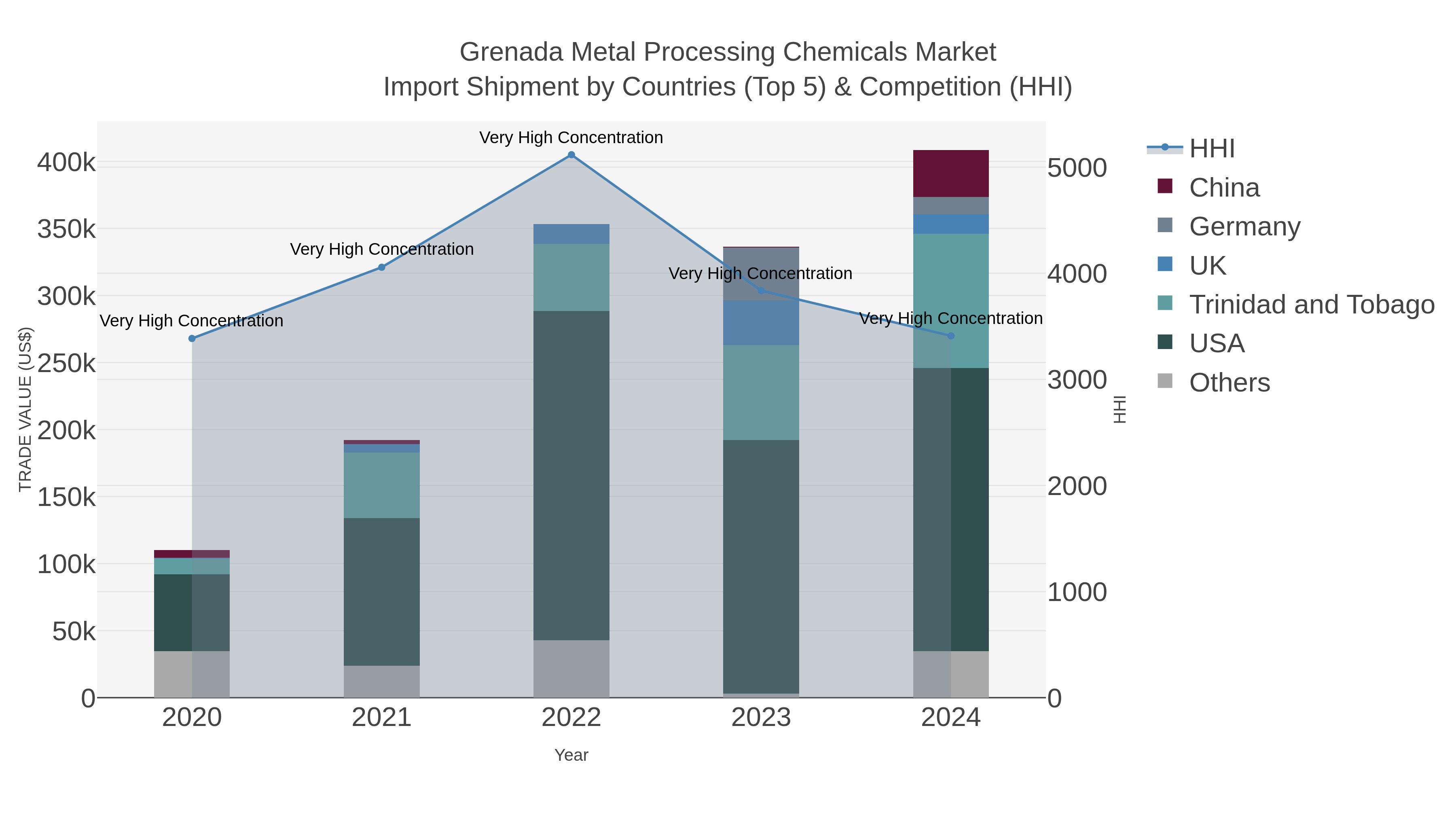 Grenada Metal Processing Chemicals Market Import Shipment by Countries (Top 5) & Competition (HHI)
