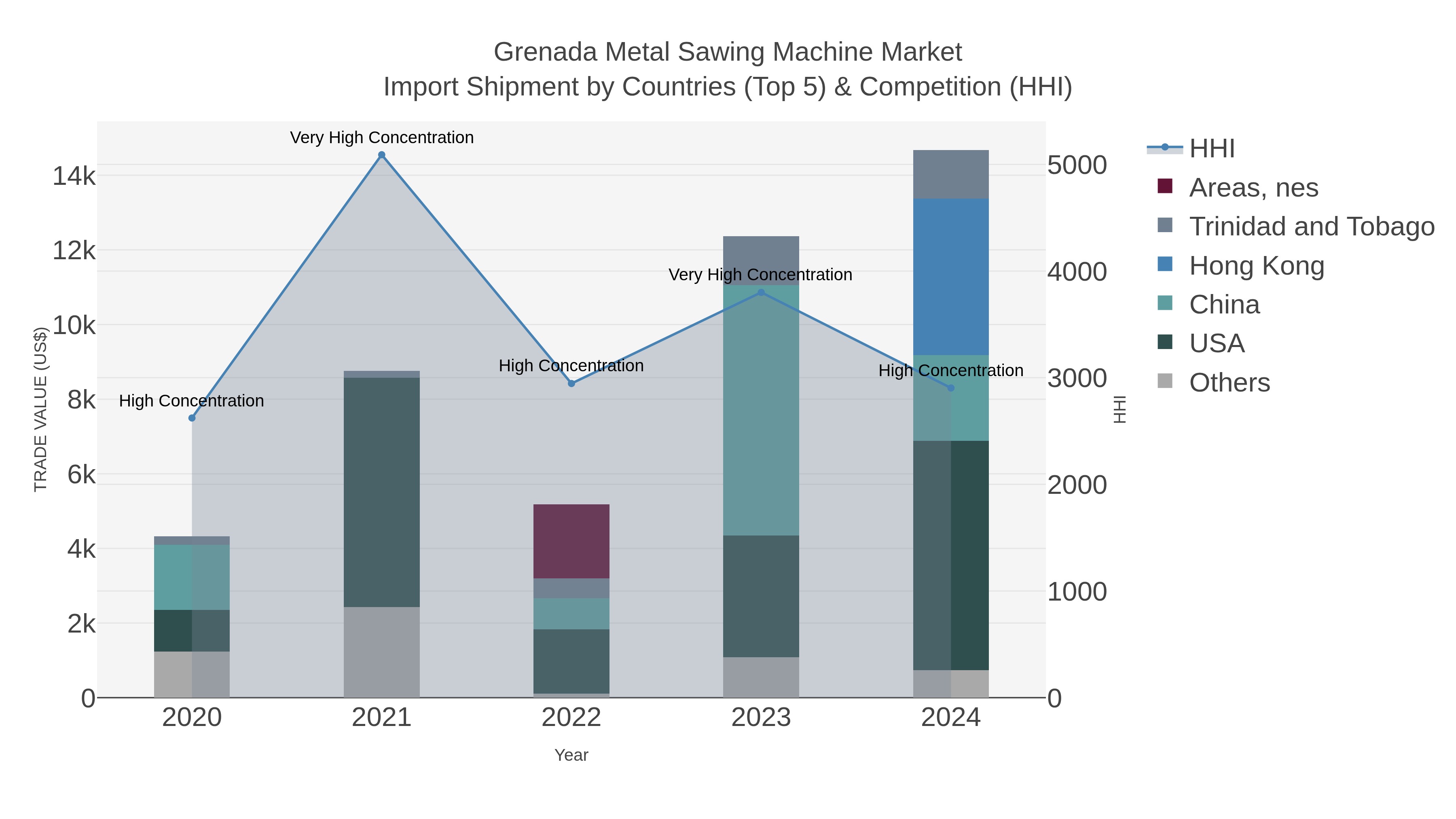 Grenada Metal Sawing Machine Market Import Shipment by Countries (Top 5) & Competition (HHI)