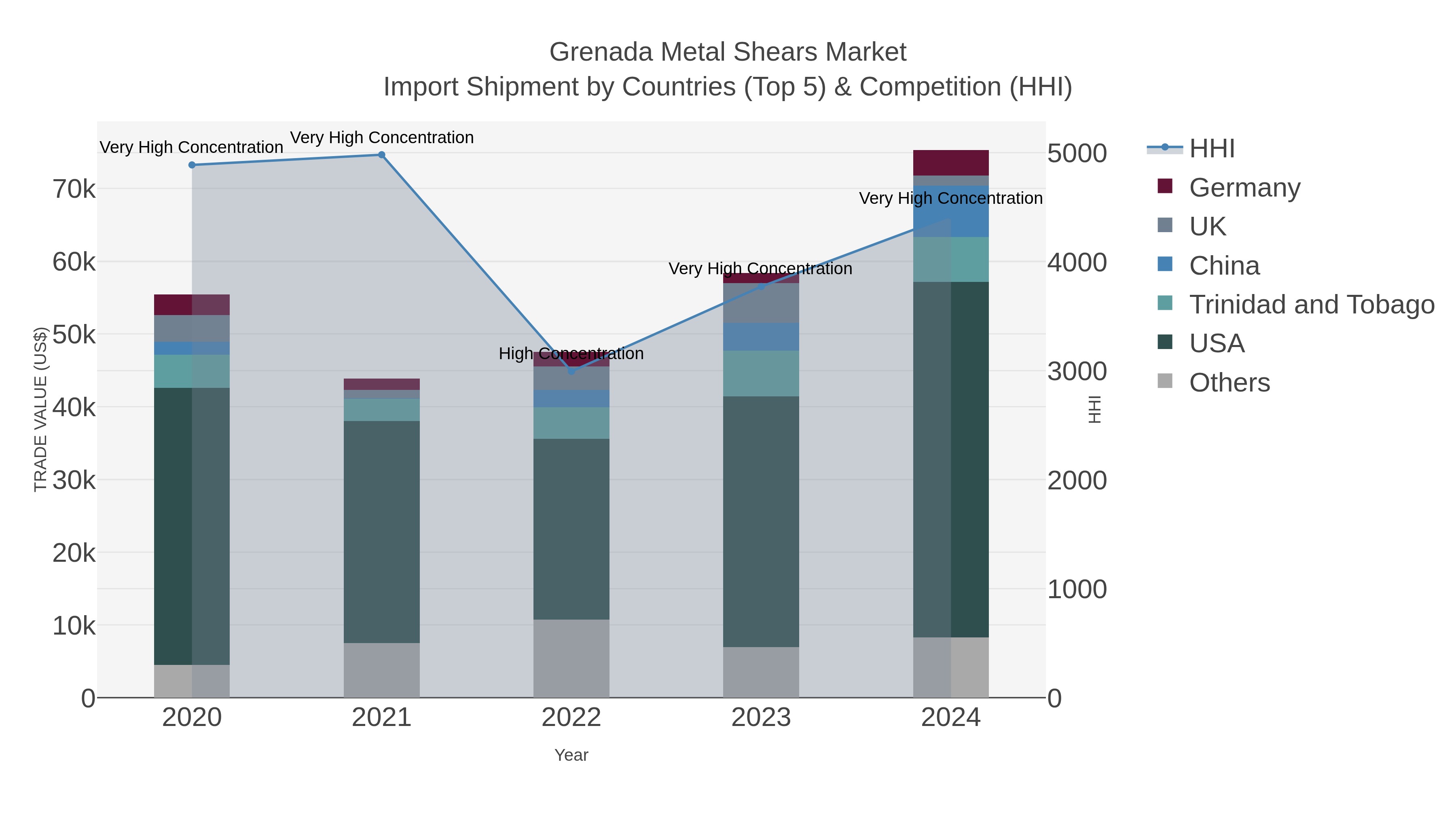 Grenada Metal Shears Market Import Shipment by Countries (Top 5) & Competition (HHI)