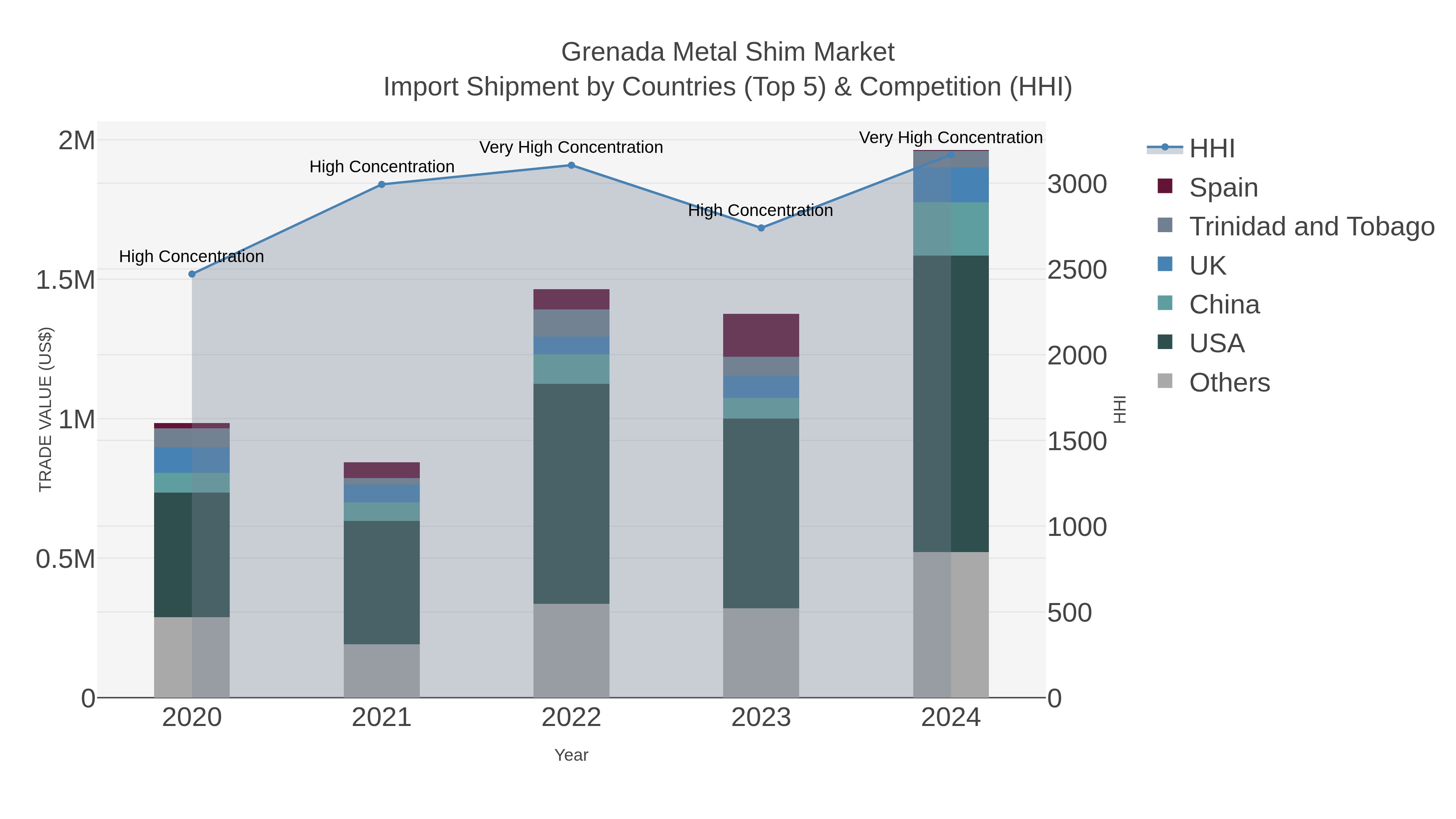 Grenada Metal Shim Market Import Shipment by Countries (Top 5) & Competition (HHI)
