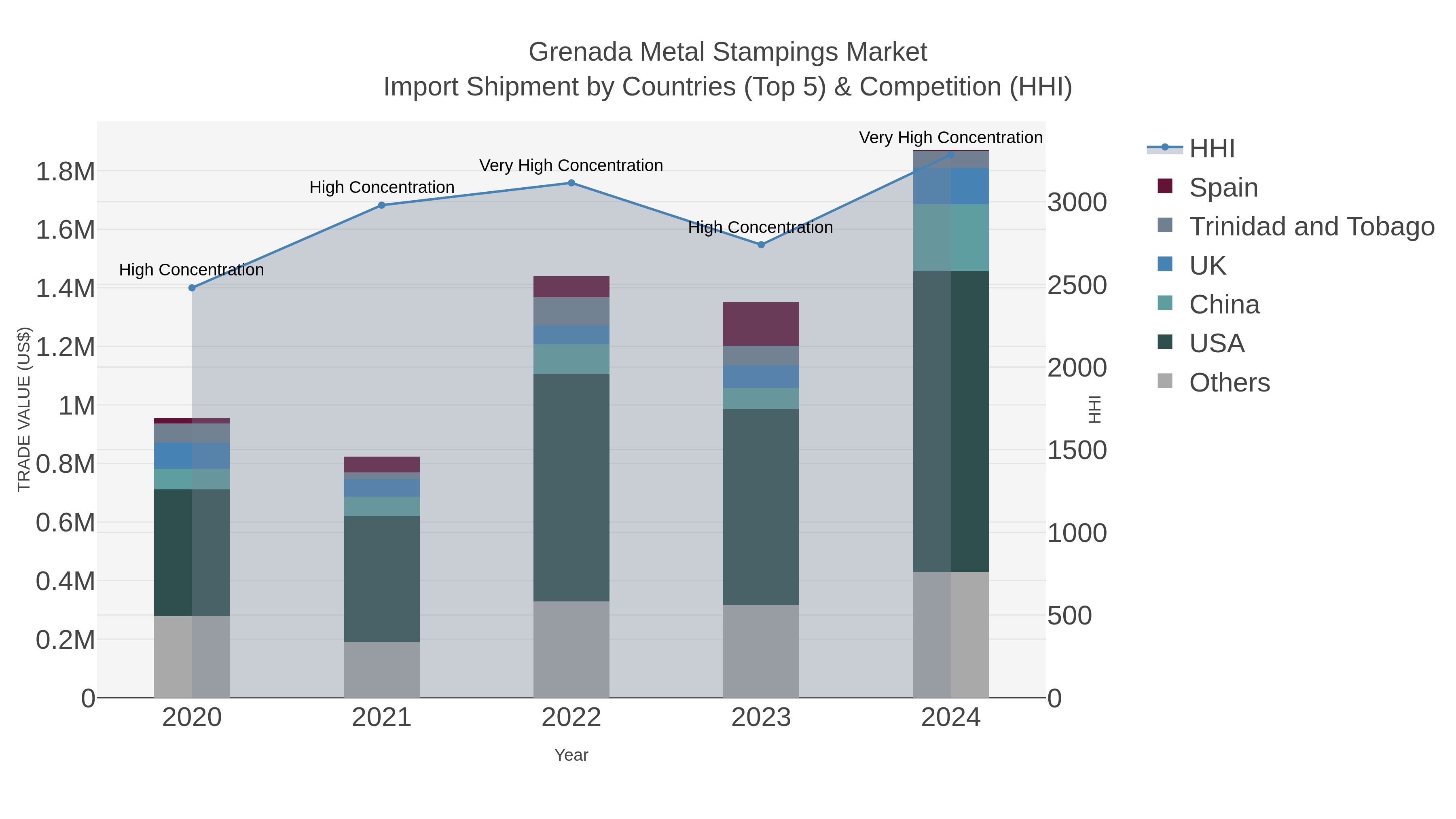 Grenada Metal Stampings Market Import Shipment by Countries (Top 5) & Competition (HHI)