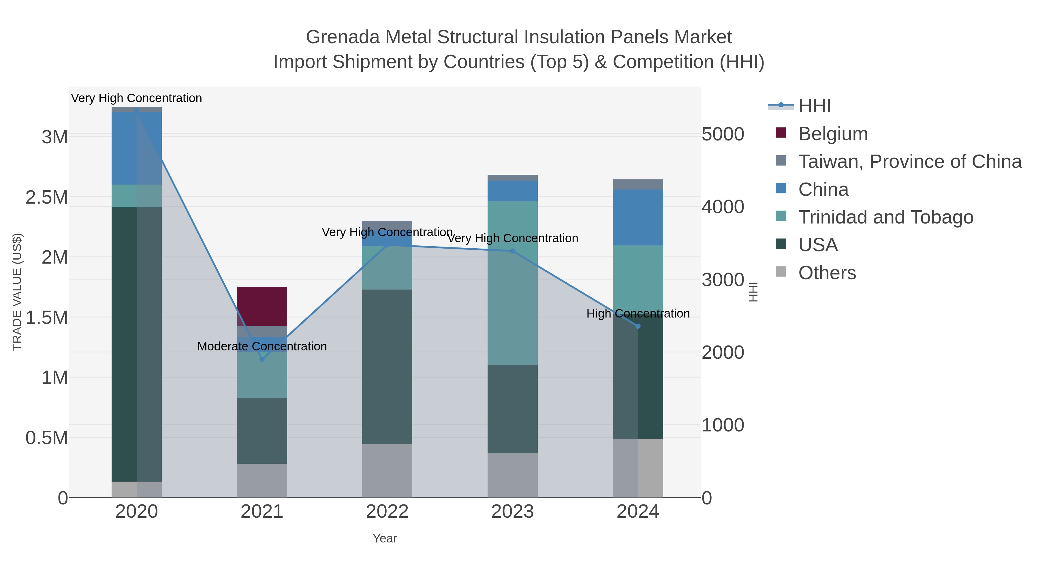 Grenada Metal Structural Insulation Panels Market Import Shipment by Countries (Top 5) & Competition (HHI)