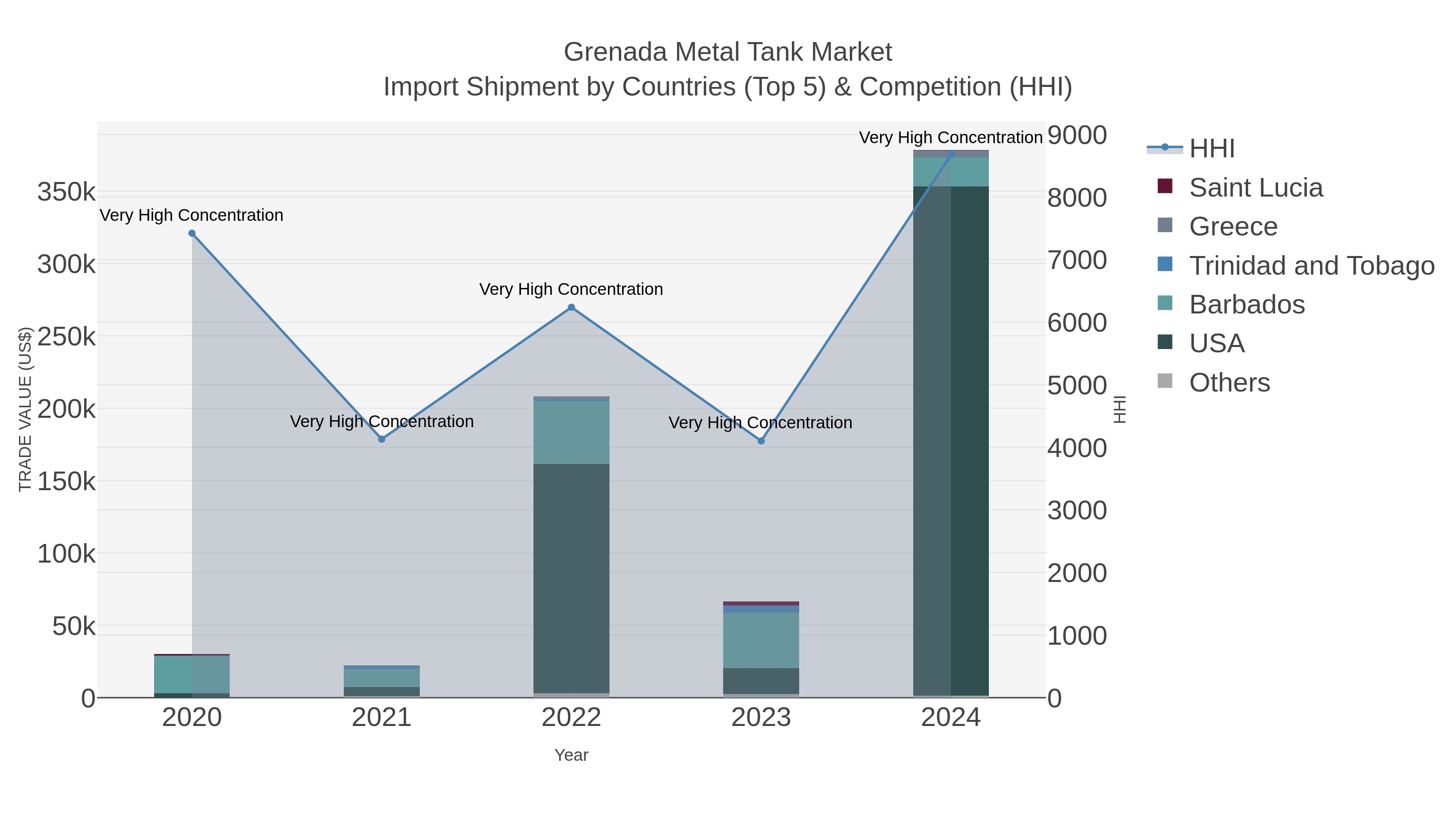 Grenada Metal Tank Market Import Shipment by Countries (Top 5) & Competition (HHI)