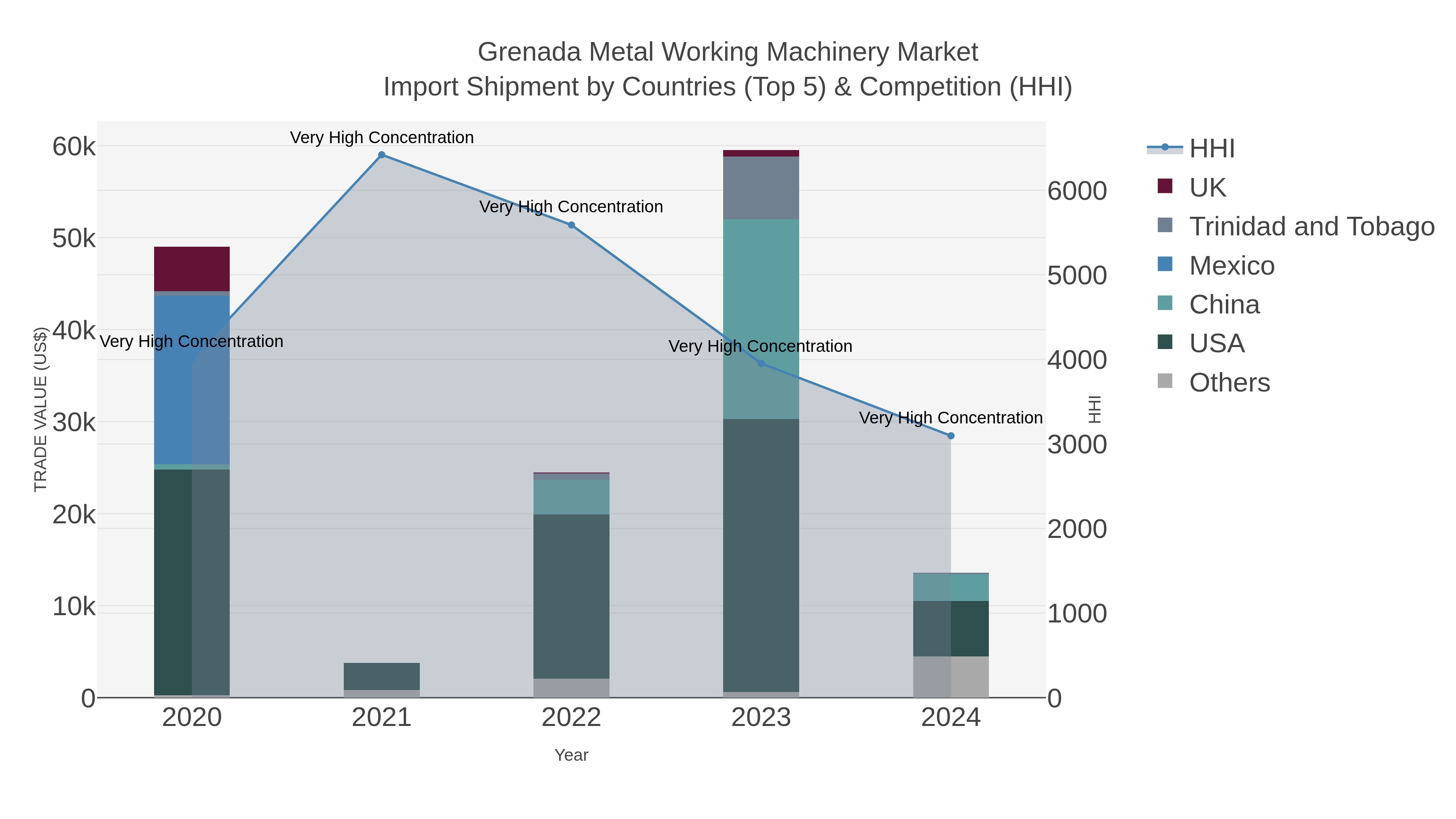 Grenada Metal Working Machinery Market Import Shipment by Countries (Top 5) & Competition (HHI)
