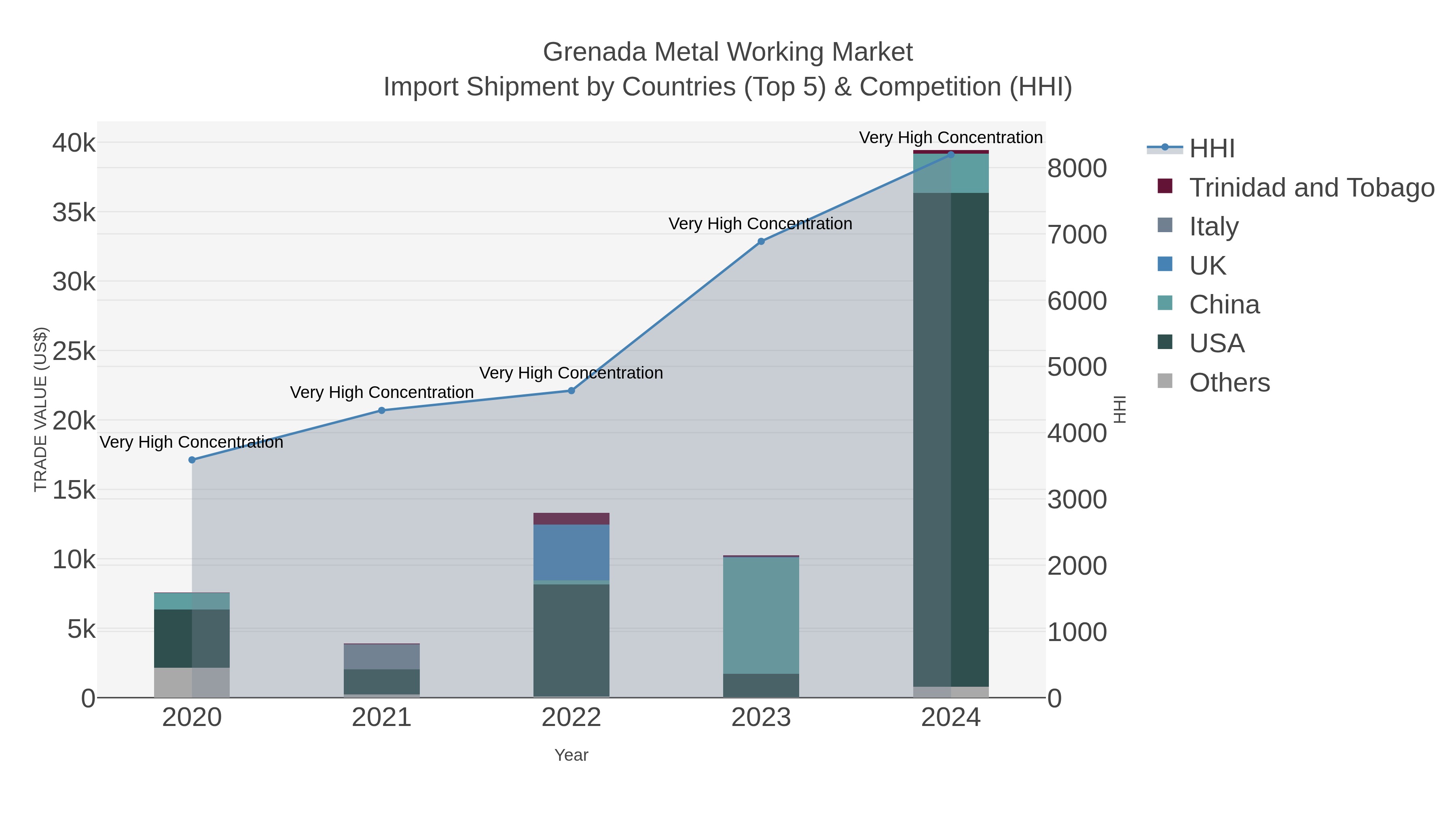 Grenada Metal Working Market Import Shipment by Countries (Top 5) & Competition (HHI)