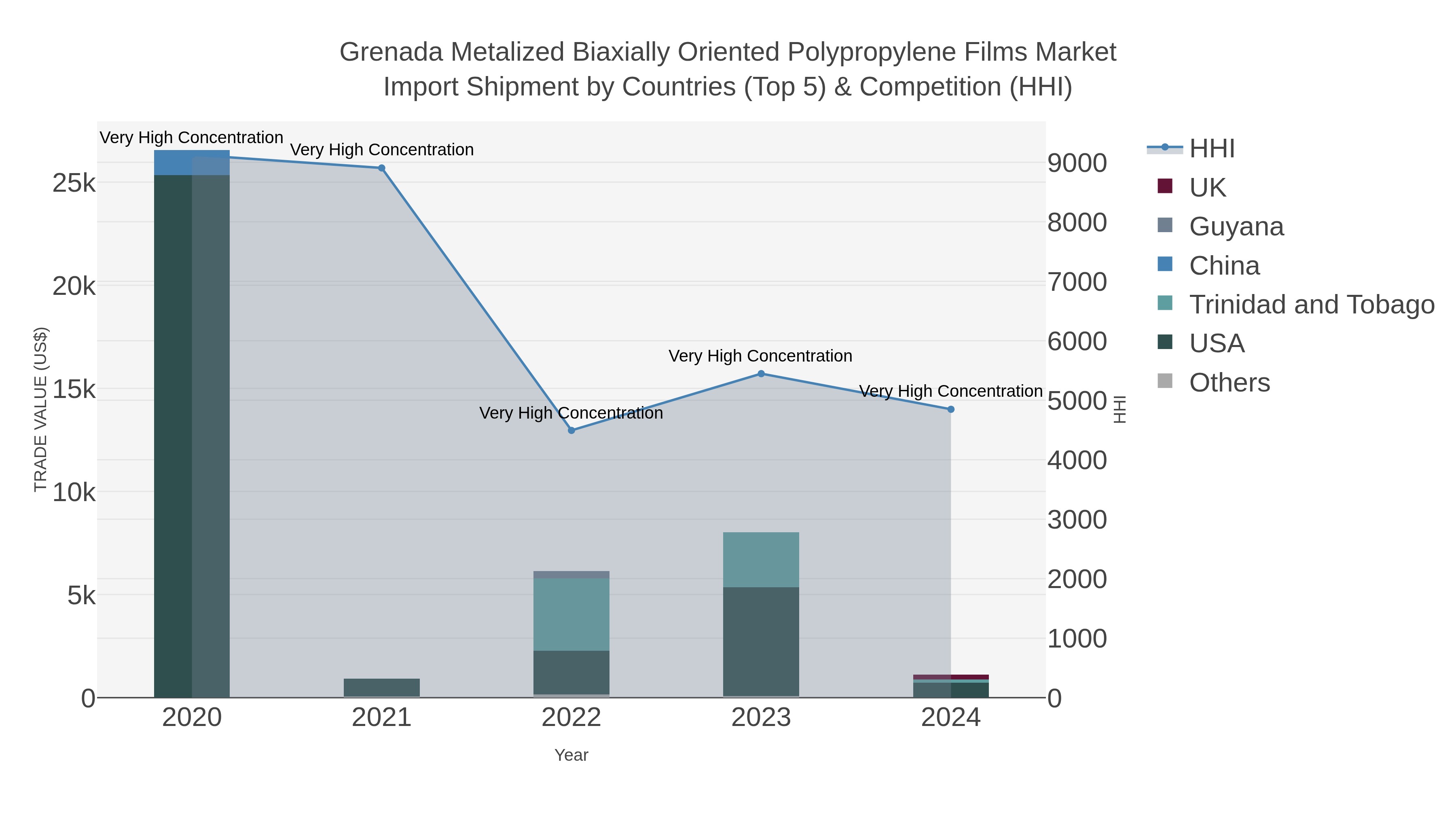 Grenada Metalized Biaxially Oriented Polypropylene Films Market Import Shipment by Countries (Top 5) & Competition (HHI)