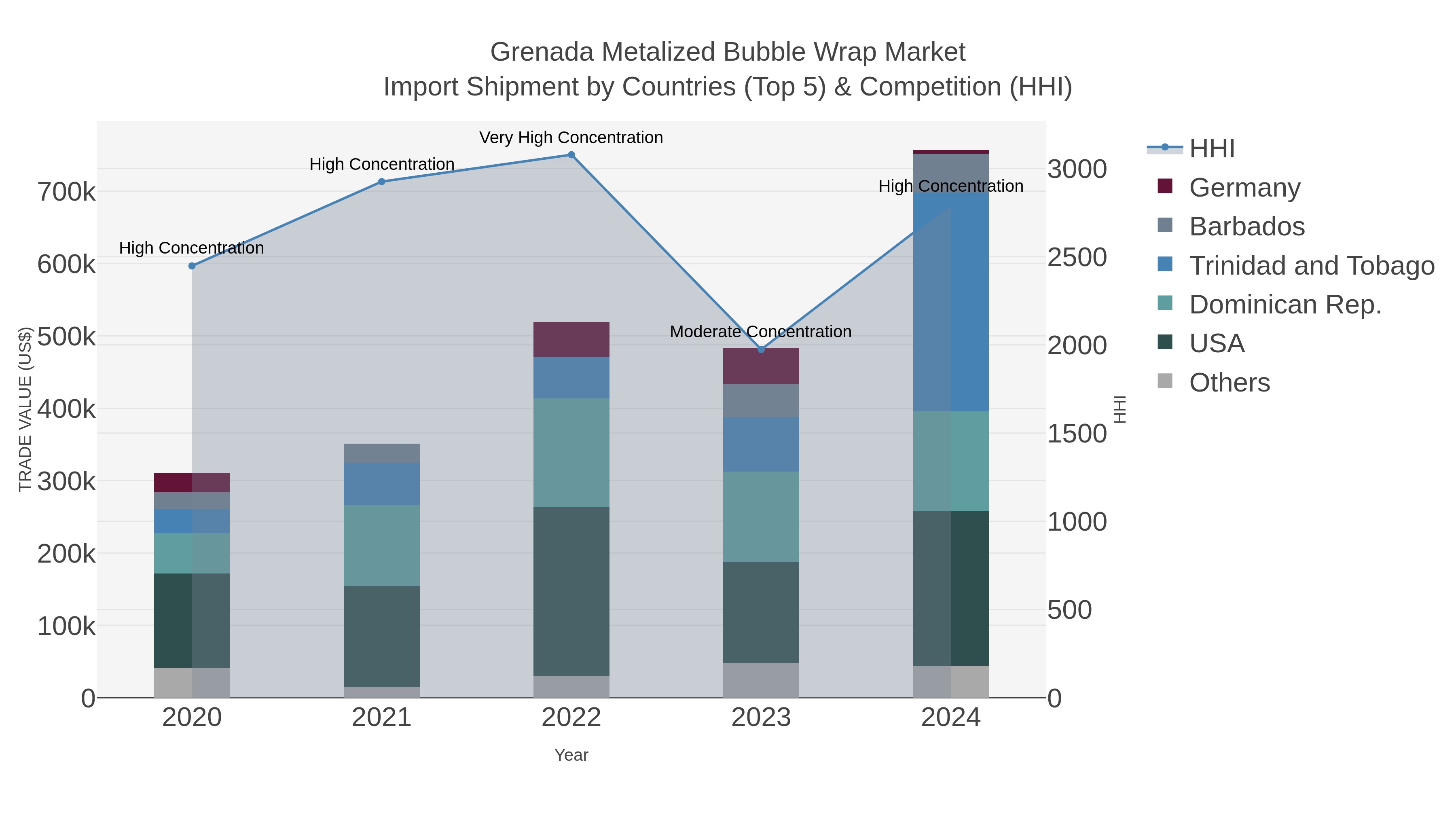 Grenada Metalized Bubble Wrap Market Import Shipment by Countries (Top 5) & Competition (HHI)
