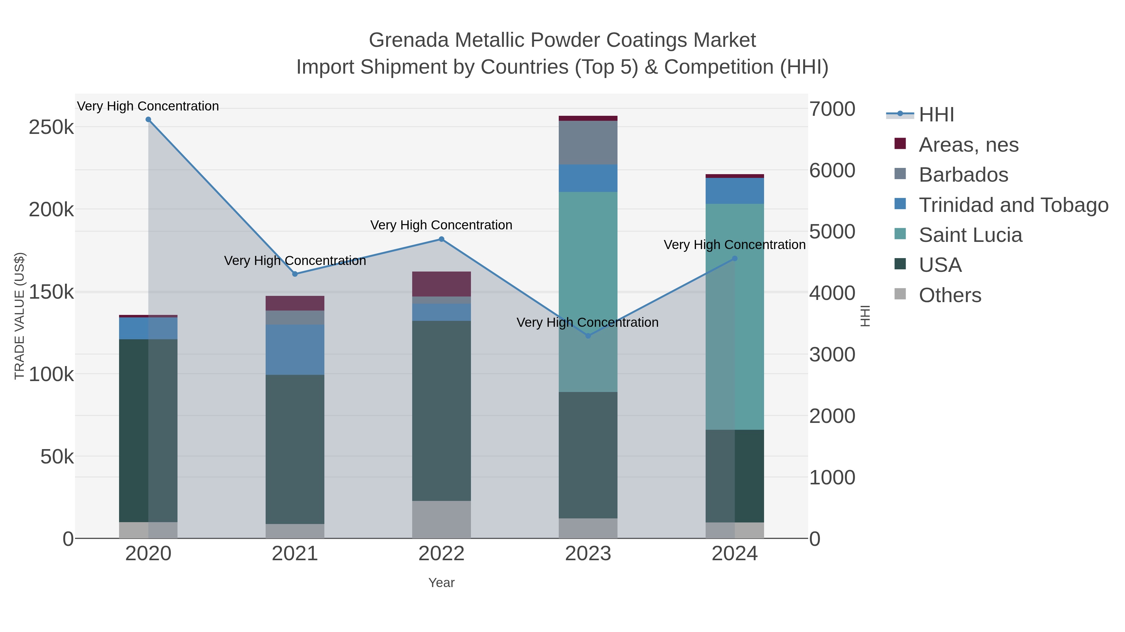 Grenada Metallic Powder Coatings Market Import Shipment by Countries (Top 5) & Competition (HHI)