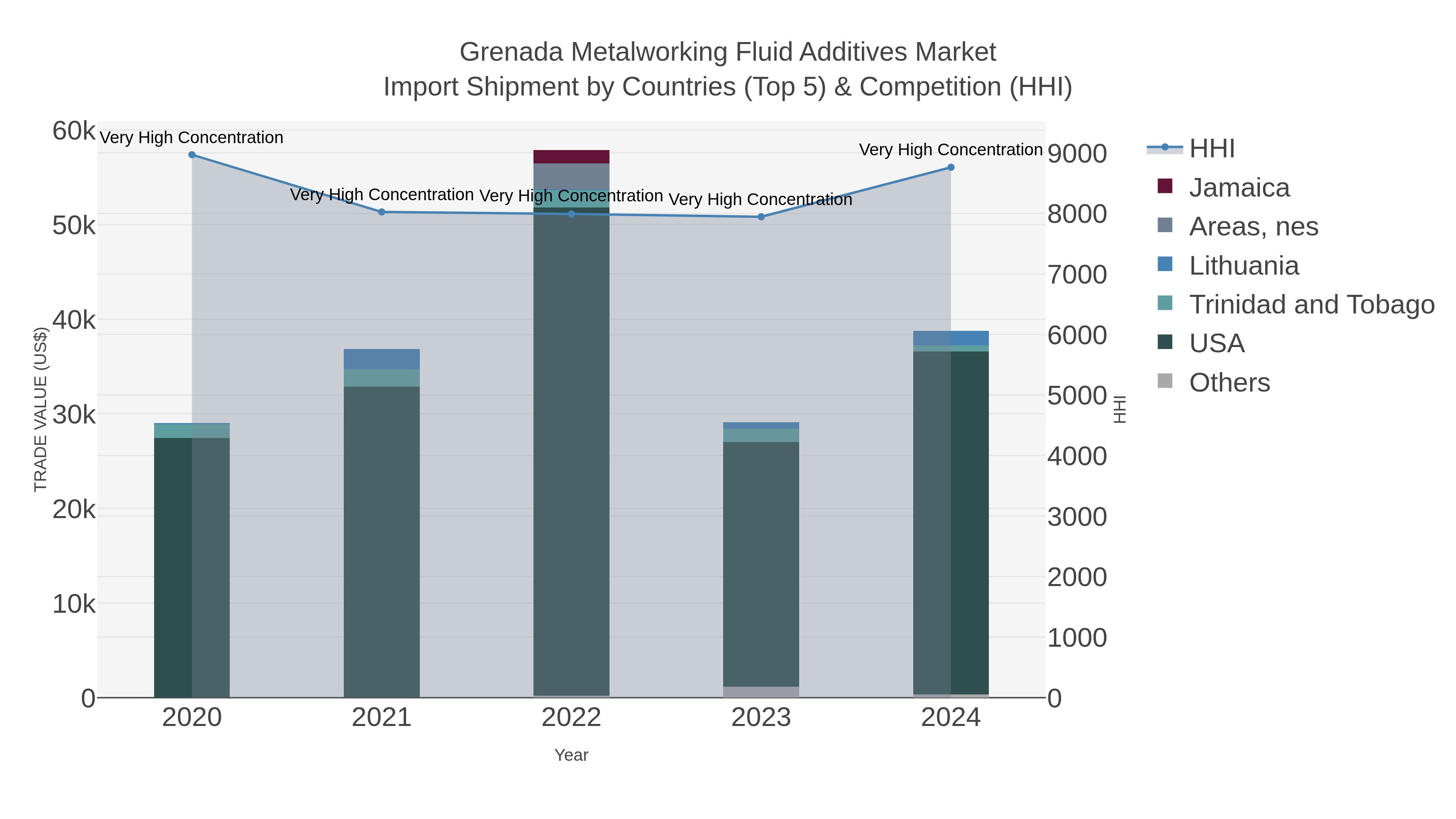 Grenada Metalworking Fluid Additives Market Import Shipment by Countries (Top 5) & Competition (HHI)