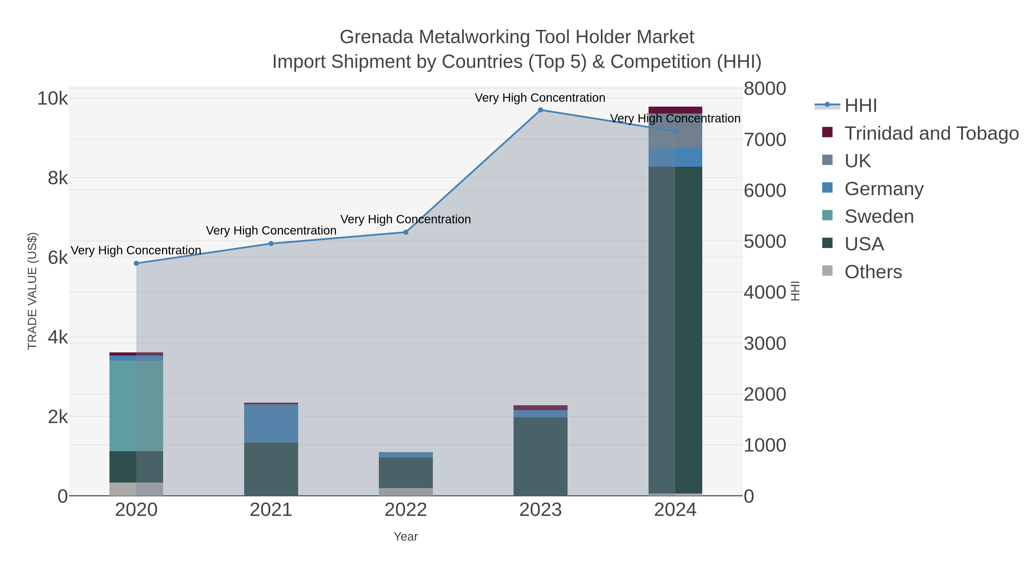 Grenada Metalworking Tool Holder Market Import Shipment by Countries (Top 5) & Competition (HHI)