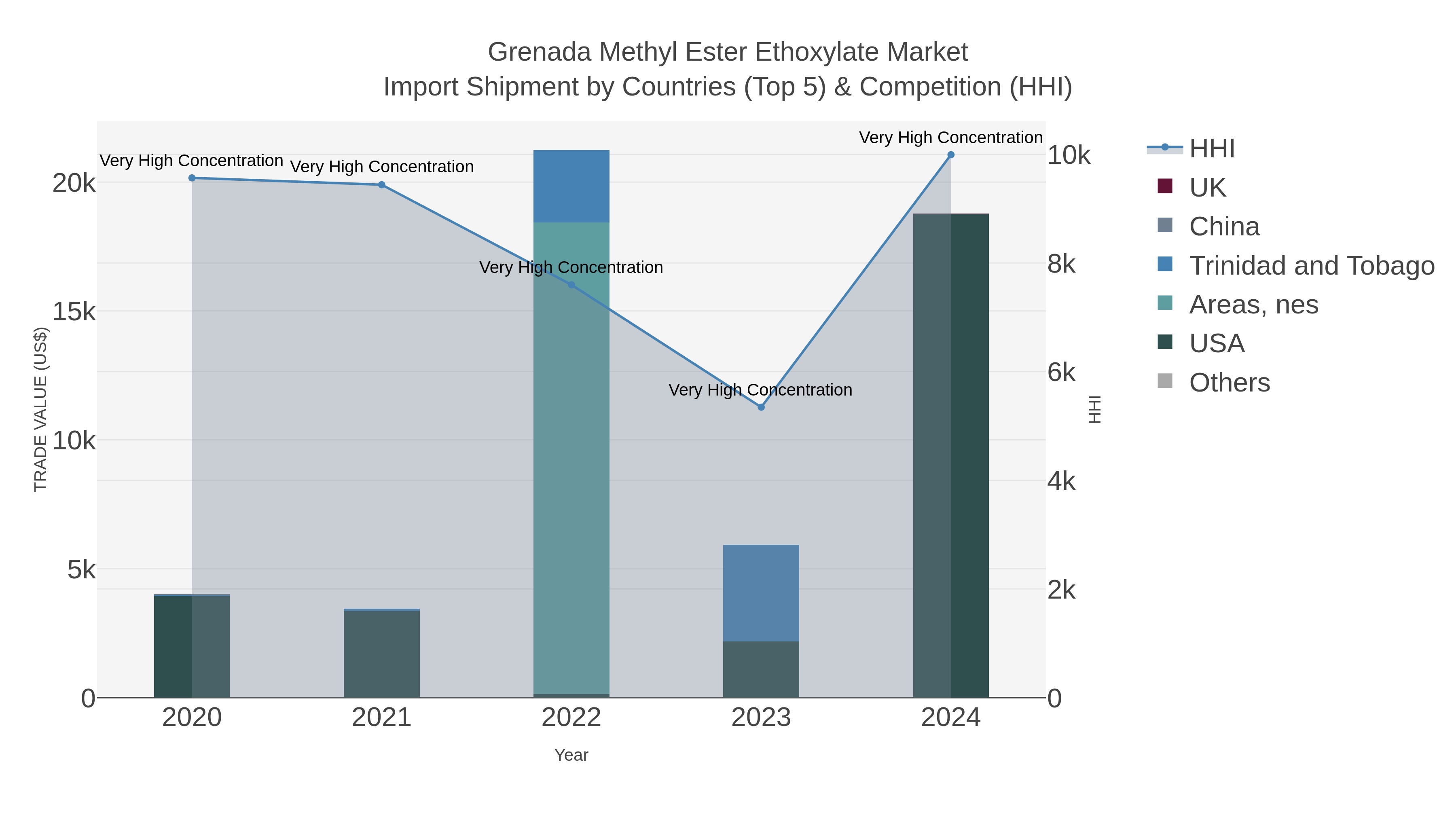 Grenada Methyl Ester Ethoxylate Market Import Shipment by Countries (Top 5) & Competition (HHI)