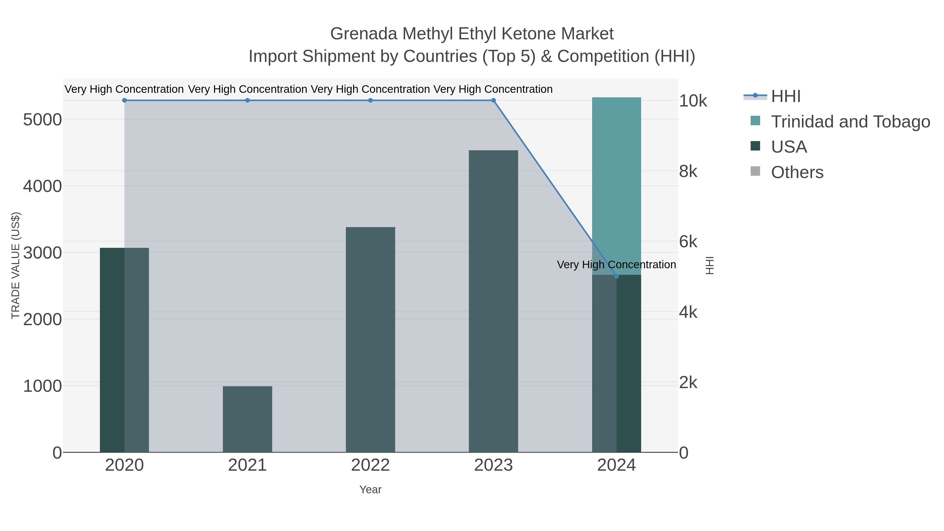 Grenada Methyl Ethyl Ketone Market Import Shipment by Countries (Top 5) & Competition (HHI)