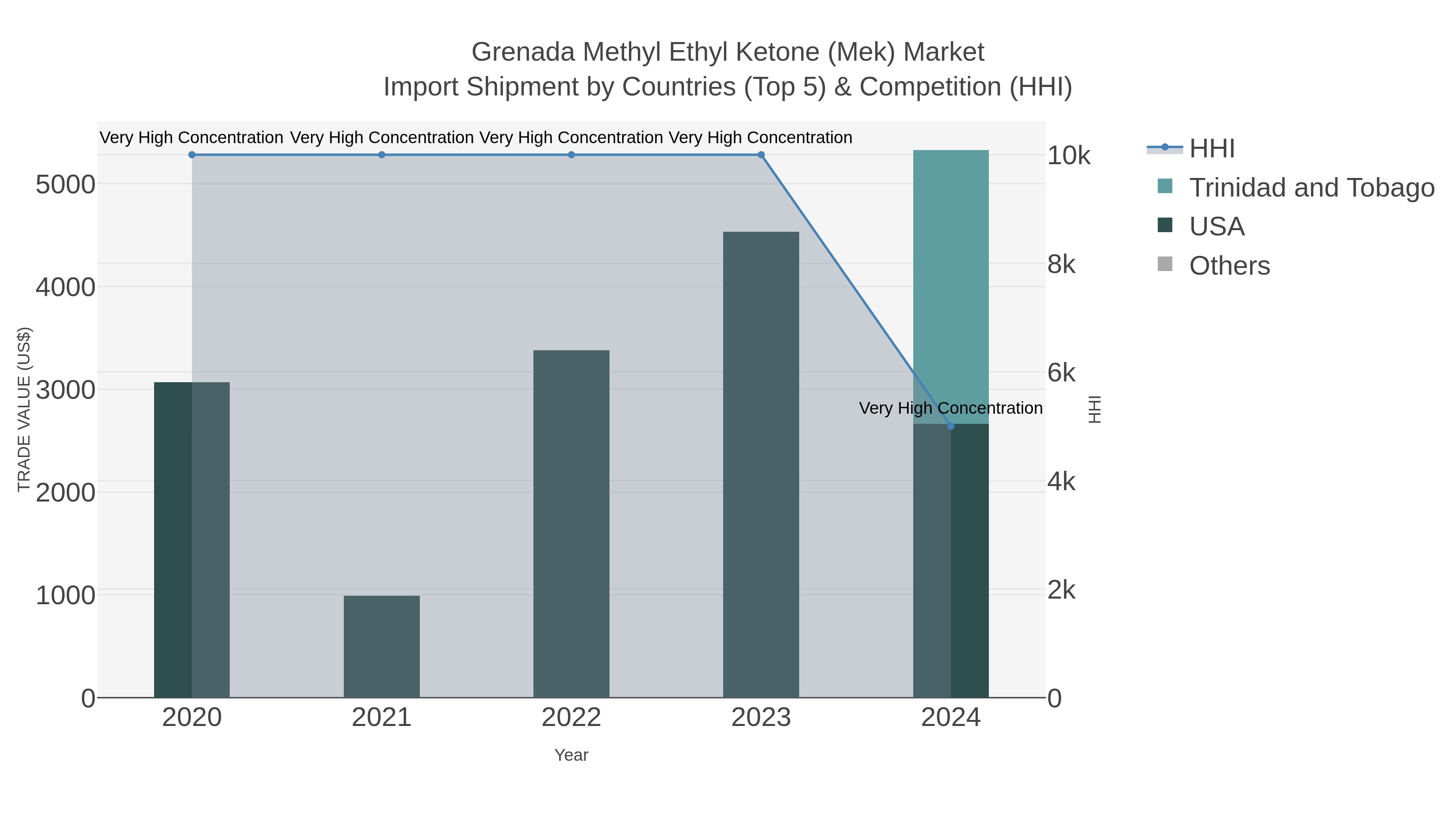 Grenada Methyl Ethyl Ketone (mek) Market Import Shipment by Countries (Top 5) & Competition (HHI)