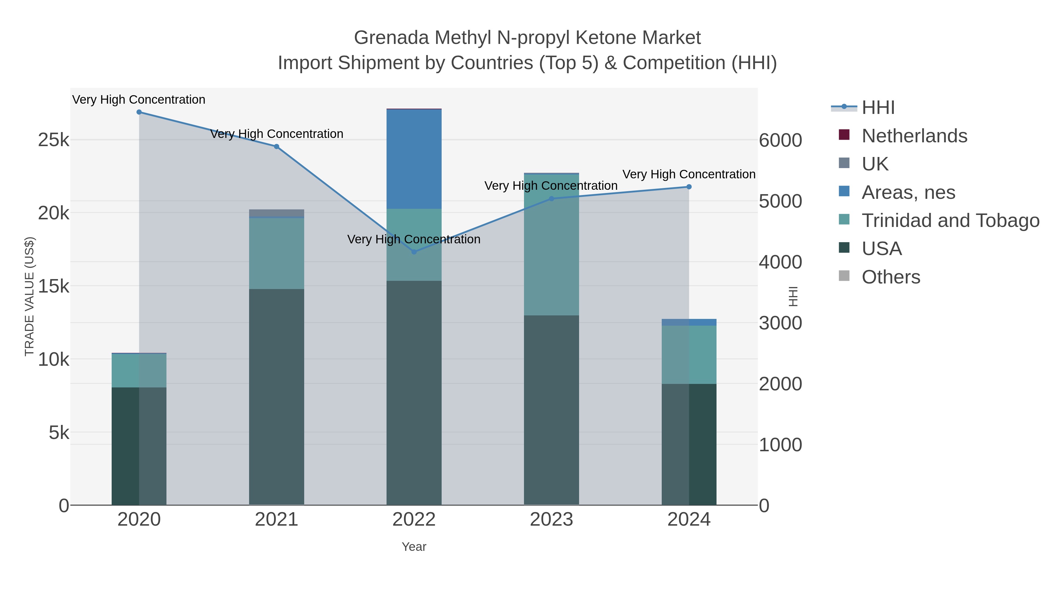 Grenada Methyl N-propyl Ketone Market Import Shipment by Countries (Top 5) & Competition (HHI)