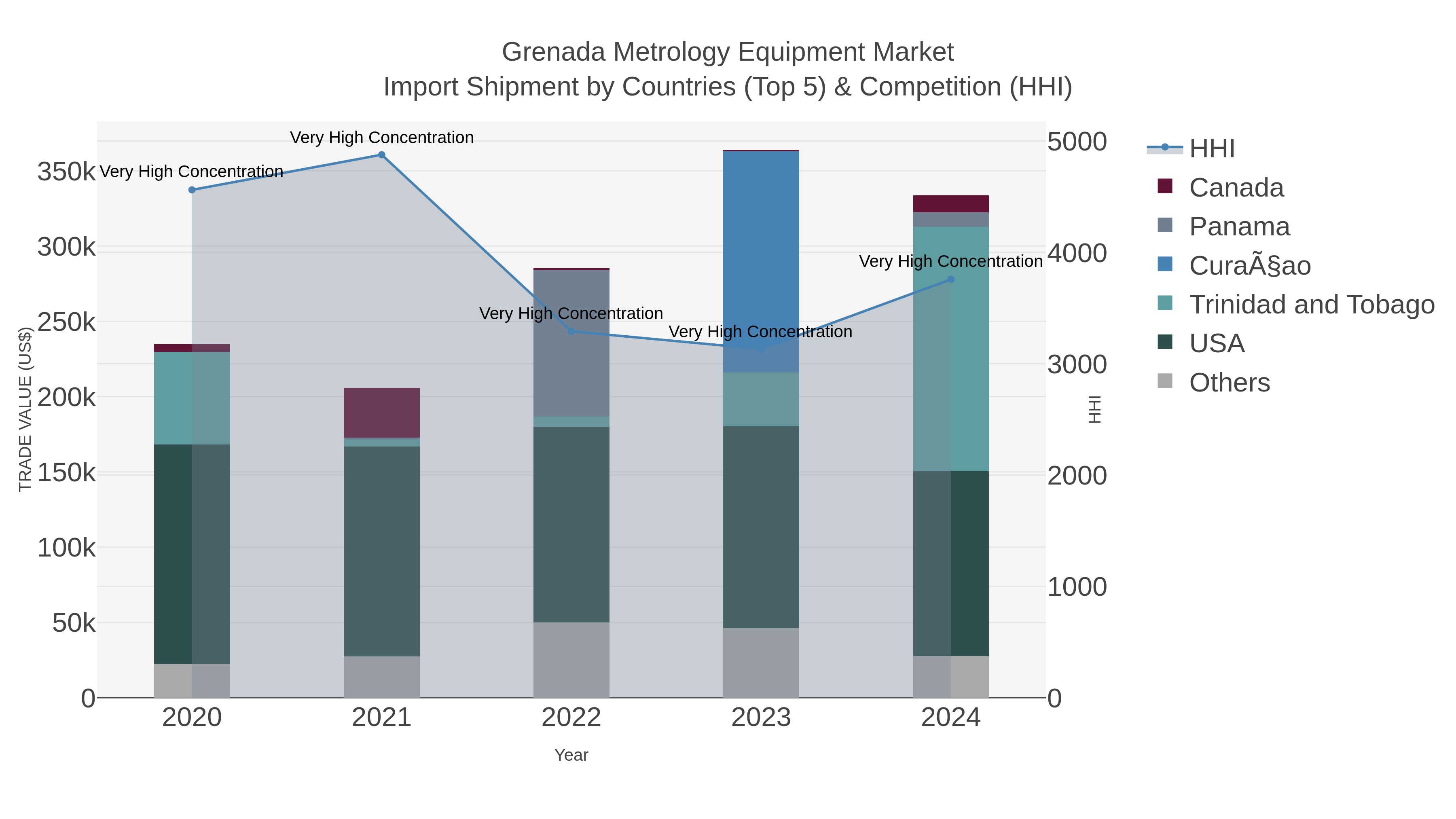 Grenada Metrology Equipment Market Import Shipment by Countries (Top 5) & Competition (HHI)