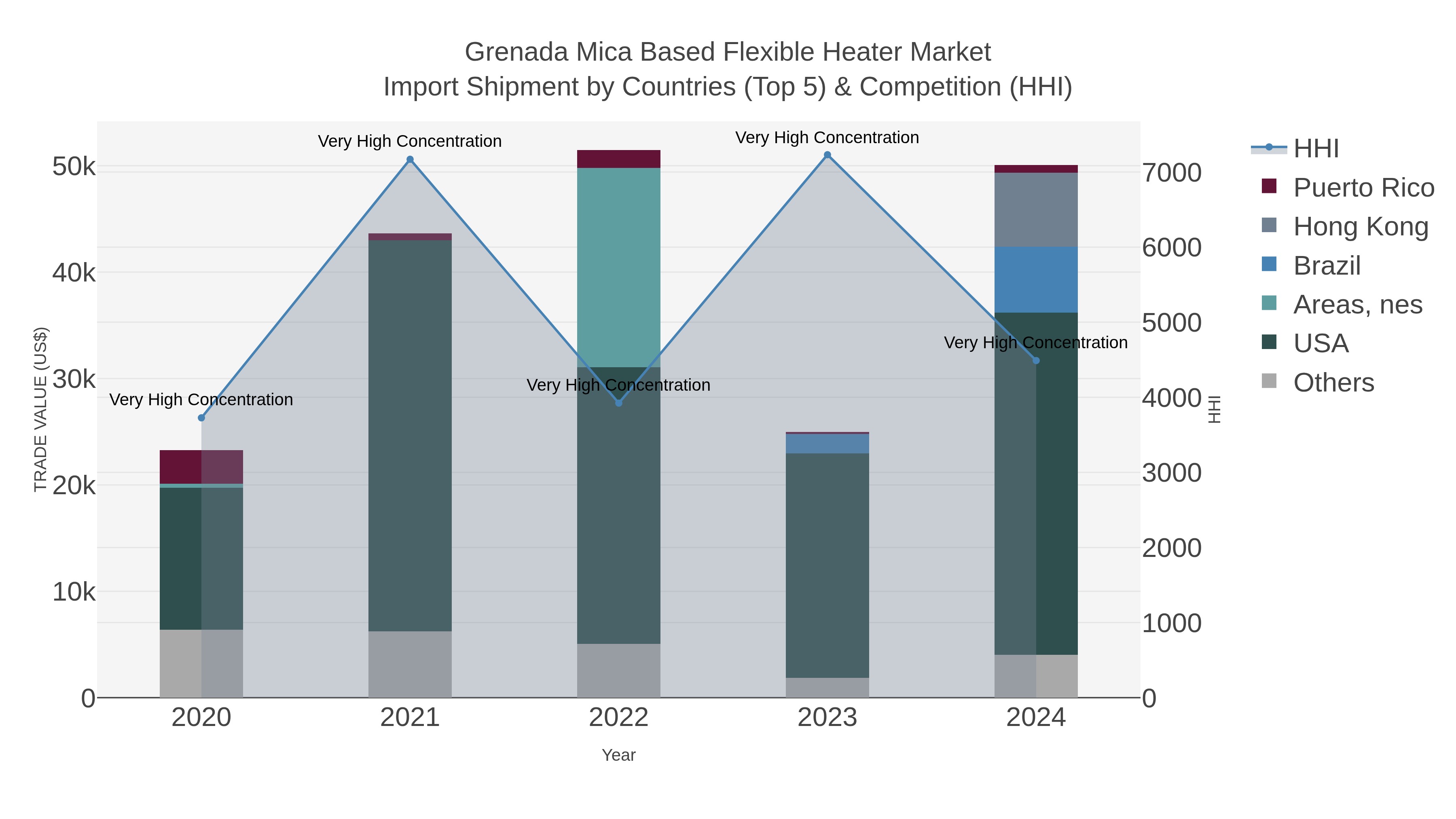 Grenada Mica Based Flexible Heater Market Import Shipment by Countries (Top 5) & Competition (HHI)