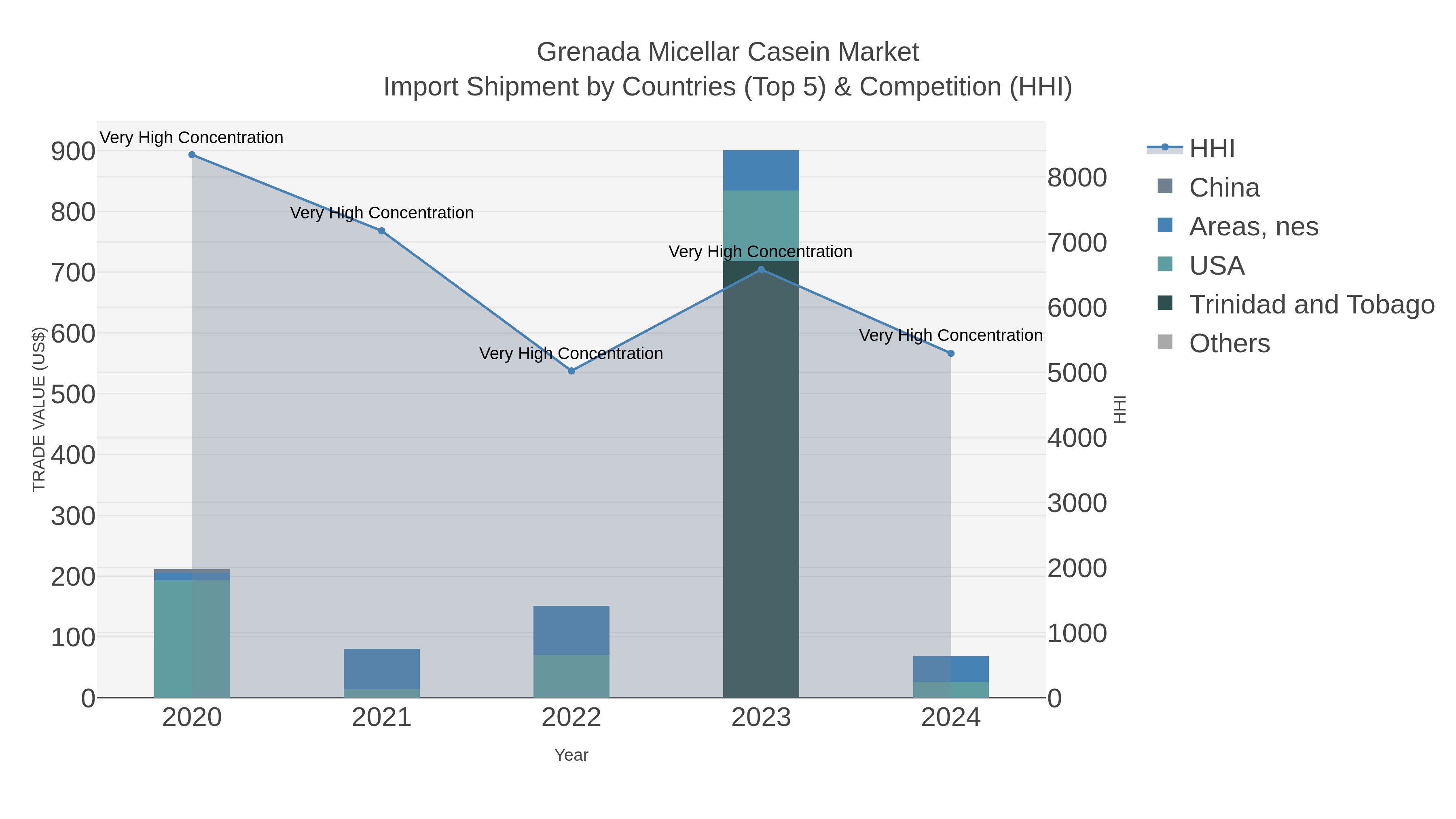 Grenada Micellar Casein Market Import Shipment by Countries (Top 5) & Competition (HHI)