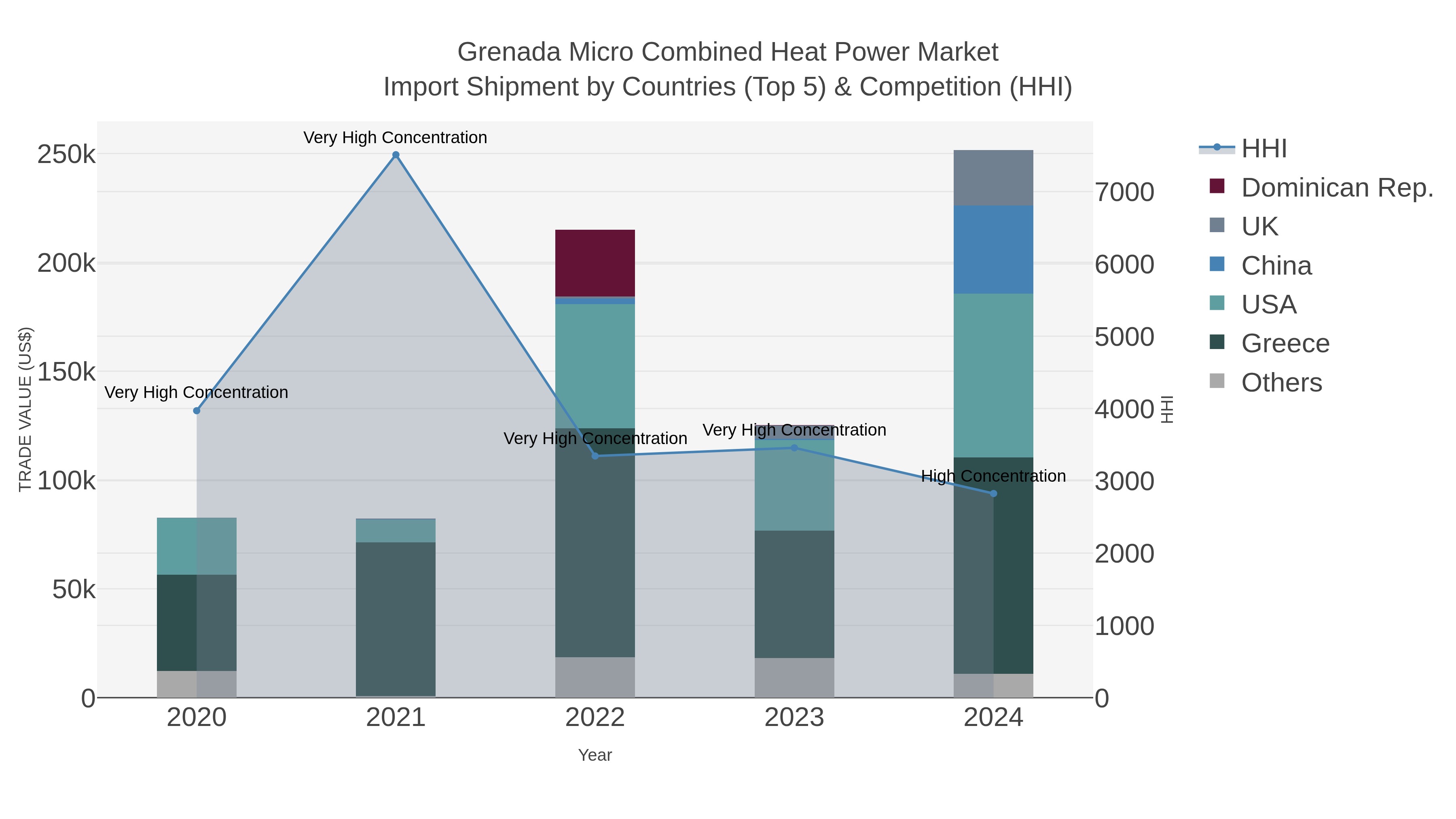 Grenada Micro Combined Heat Power Market Import Shipment by Countries (Top 5) & Competition (HHI)