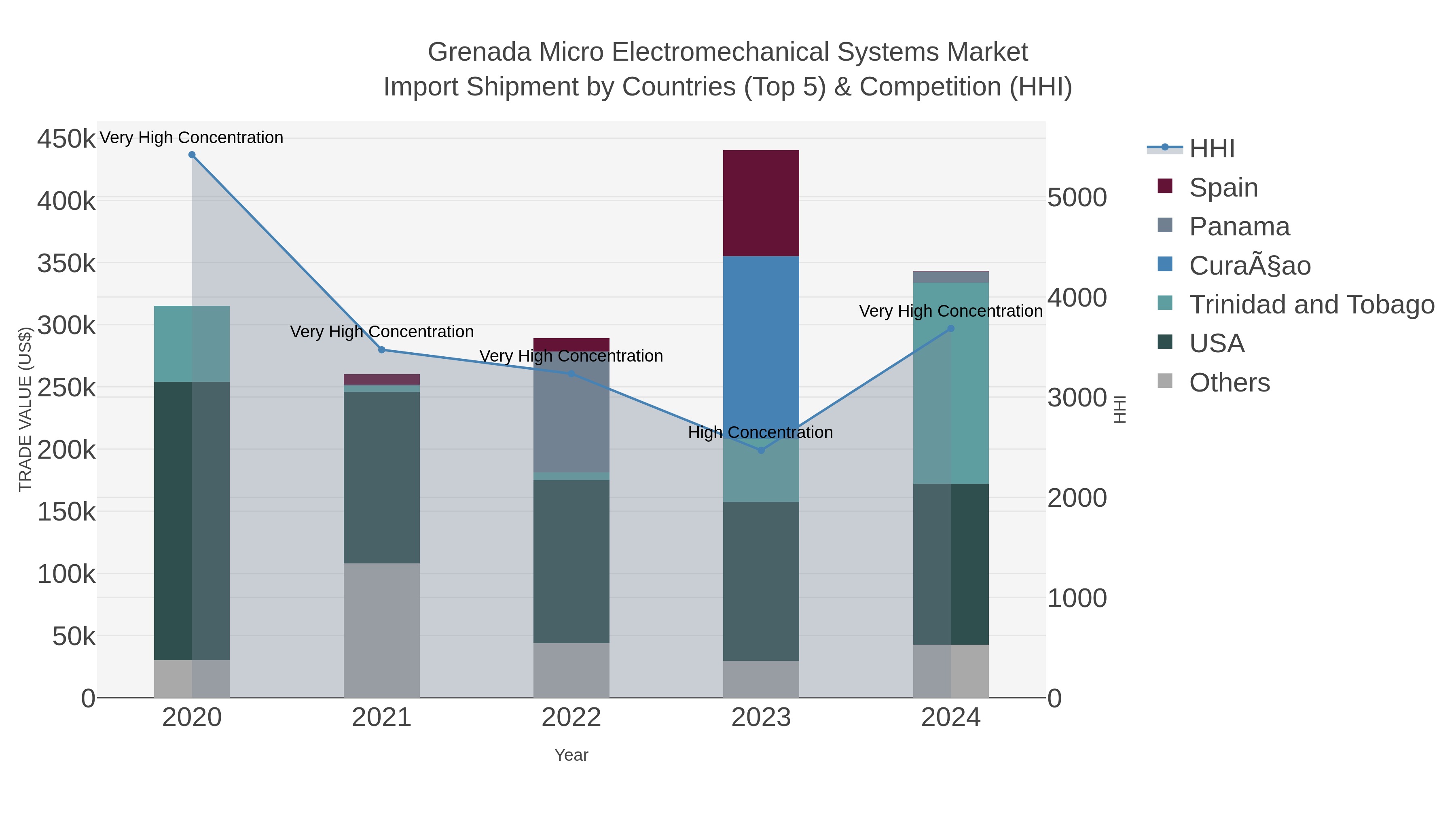 Grenada Micro Electromechanical Systems Market Import Shipment by Countries (Top 5) & Competition (HHI)