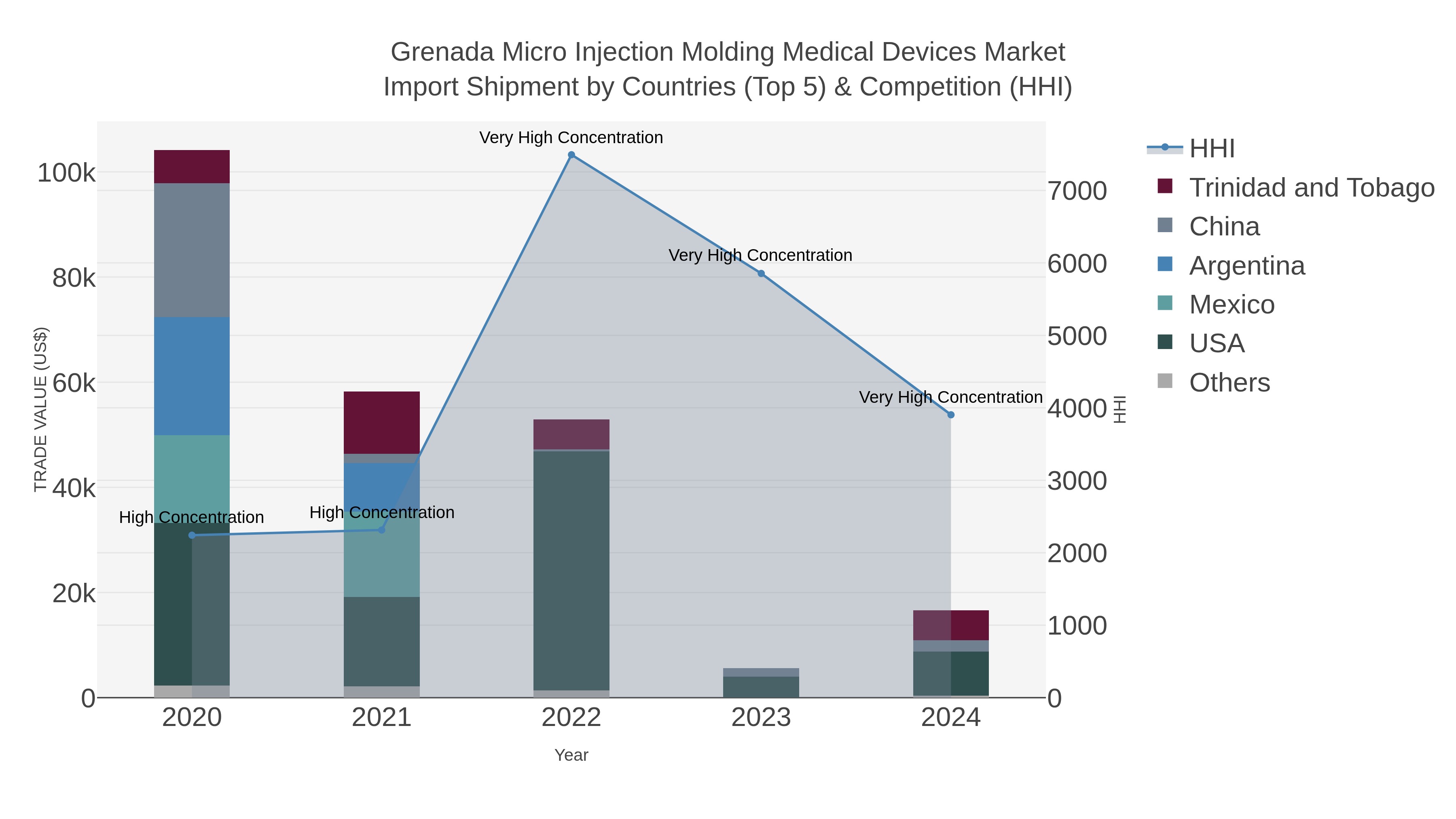 Grenada Micro Injection Molding Medical Devices Market Import Shipment by Countries (Top 5) & Competition (HHI)