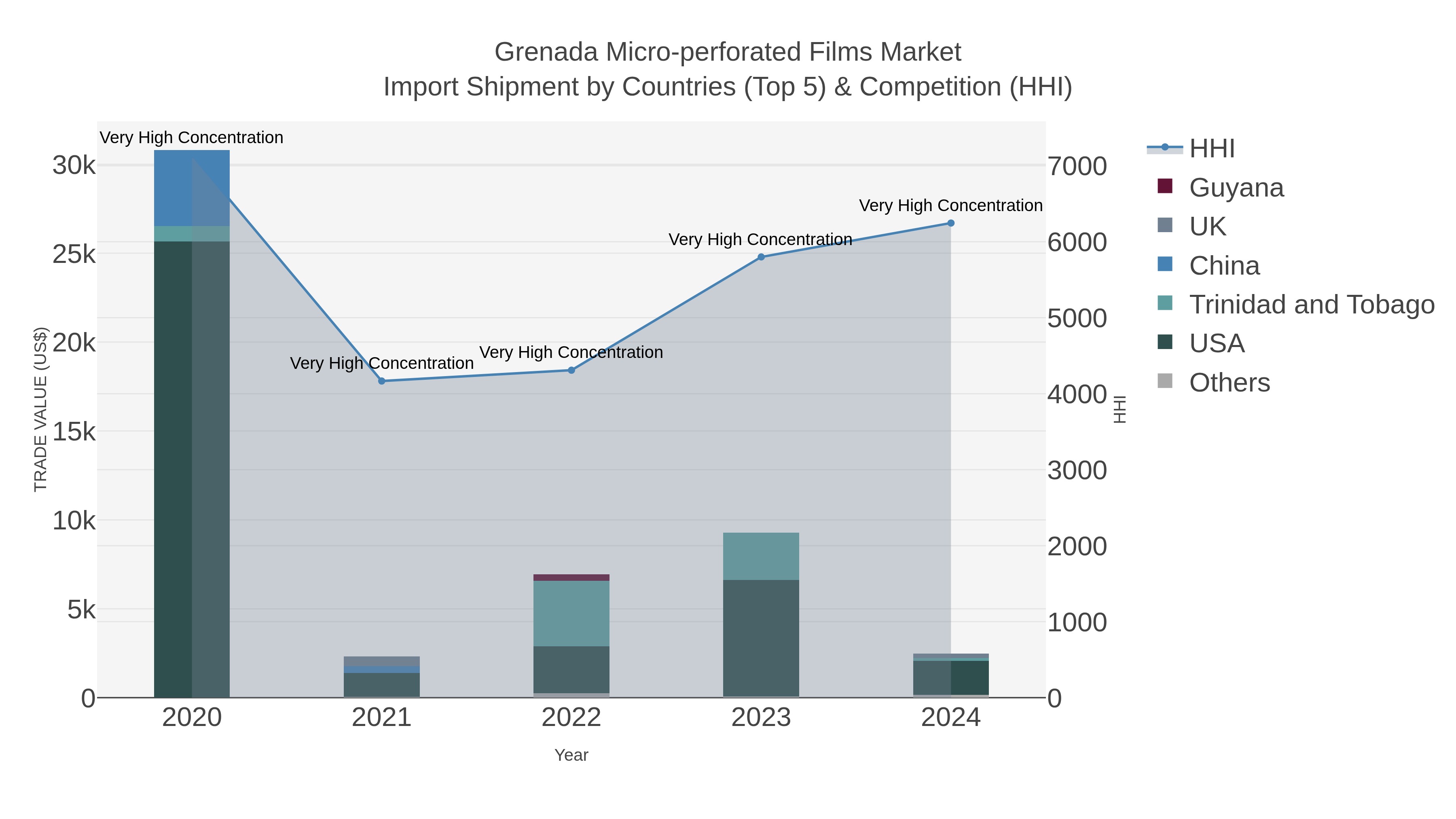 Grenada Micro-perforated Films Market Import Shipment by Countries (Top 5) & Competition (HHI)