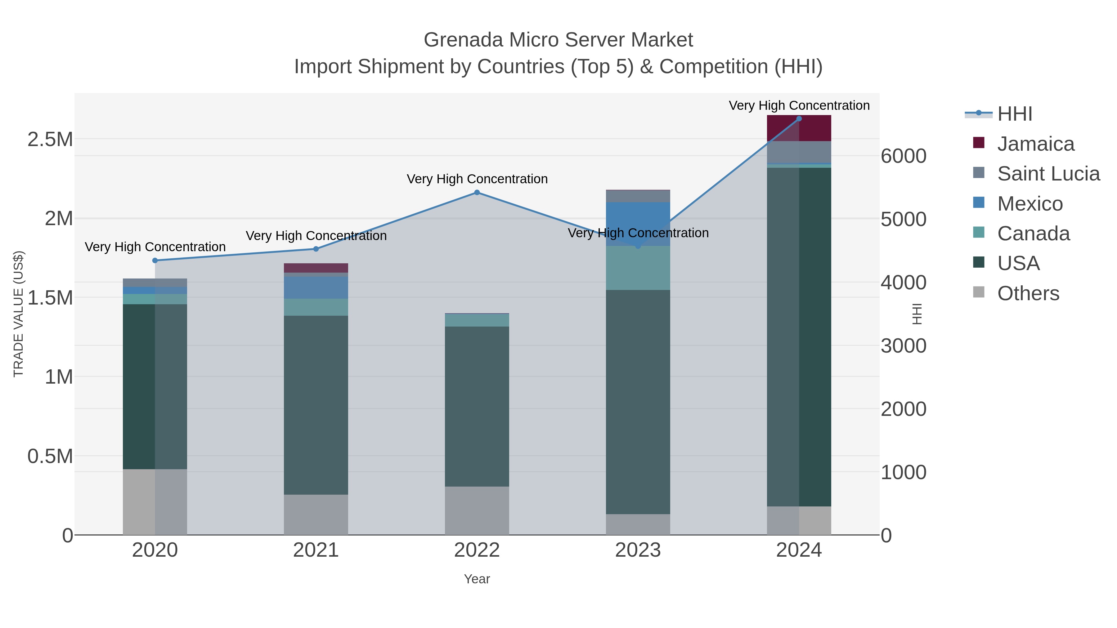 Grenada Micro Server Market Import Shipment by Countries (Top 5) & Competition (HHI)