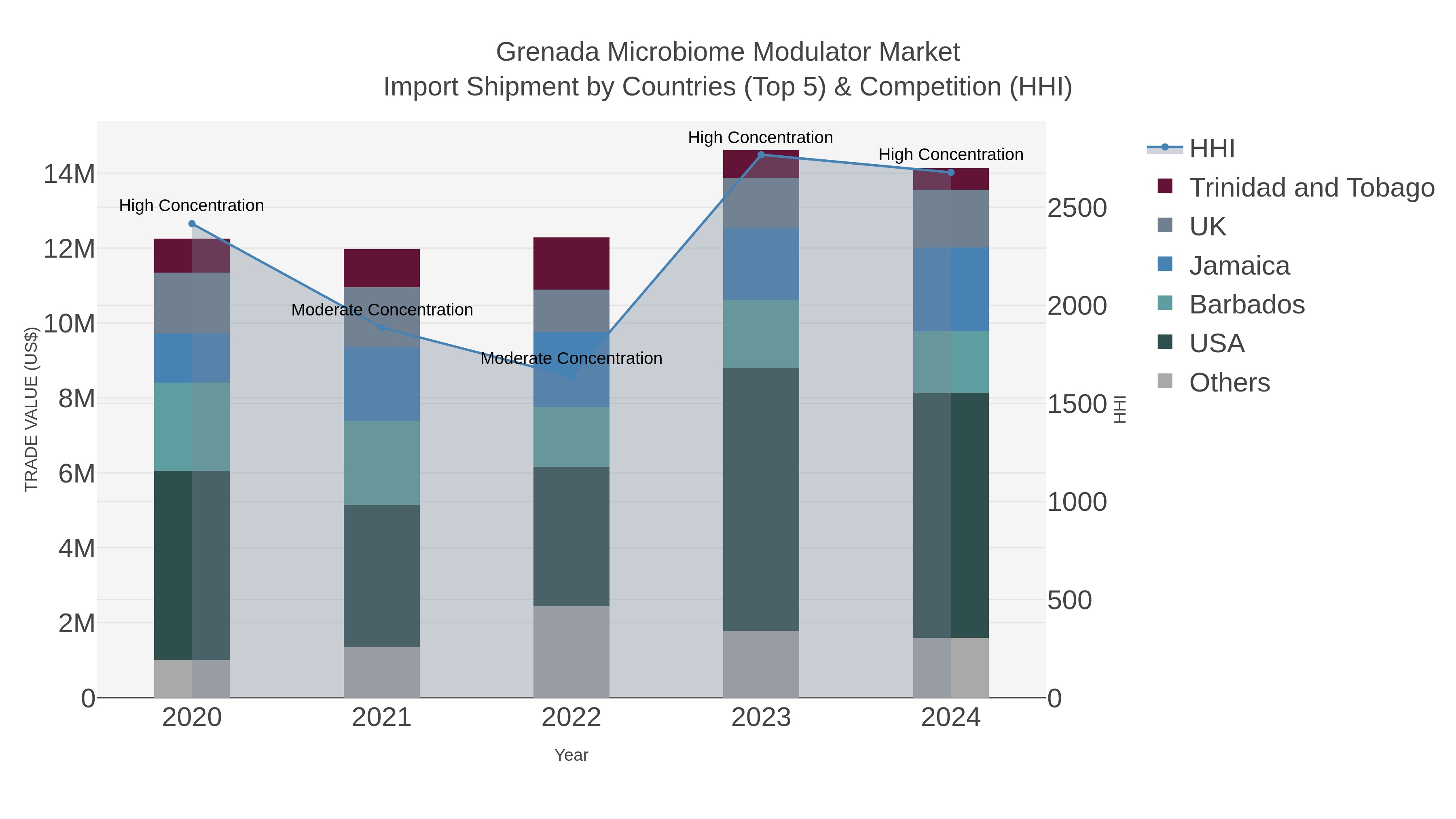 Grenada Microbiome Modulator Market Import Shipment by Countries (Top 5) & Competition (HHI)
